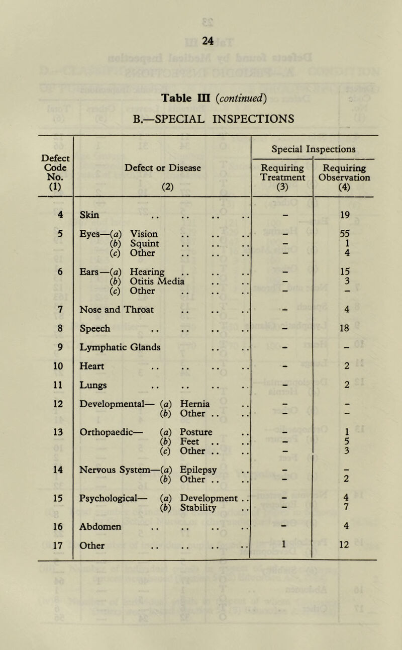 Table III (continued) B.—SPECIAL INSPECTIONS Defect Code No. (1) Defect or Disease (2) Special Ii ispections Requiring Treatment (3) Requiring Observation (4) 4 Skin - 19 5 Eyes—(a) Vision 55 (b) Squint - 1 (c) Other — 4 6 Ears—(a) Hearing — 15 (b) Otitis Media - 3 (c) Other - — 7 Nose and Throat - 4 8 Speech - 18 9 Lymphatic Glands - - 10 Heart - 2 11 Limgs - 2 12 Developmental— (a) Hernia - (b) Other .. - — 13 Orthopaedic— (a) Posture 1 (b) Feet .. - 5 (c) Other .. 3 14 Nervous System—(a) Epilepsy — — (b) Other .. — 2 15 Psychological— (a) Development .. - 4 (b) StabiUty 7 16 Abdomen - 4 17 Other 1 12