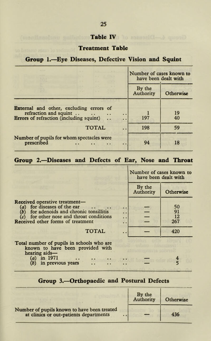 Table IV Treatment Table Group 1.—Eye Diseases, Defective Vision and Squint Number of ca have been ises known to dealt with By the Authority Otherwise External and other, excluding errors of refraction and squint .. Errors of refraction (including squint) TOTAL Number of pupils for whom spectacles were prescribed 1 197 19 40 198 59 94 18 Group 2.—Diseases and Defects of Ear, Nose and Throat Received operative treatment— (a) for diseases of the ear (fc) for adenoids and chronic tonsillitis (c) for other nose and throat conditions Received other forms of treatment TOTAL Number of cases known to have been dealt with By the Authority Otherwise — 50 91 12 267 — 420 Total number of pupils in schools who are known to have been provided with hearing aids— (а) in 1971 (б) in previous years — 4 — 5 Group 3.—Orthopaedic and Postural Defects Number of pupils known to have been treated at clinics or out-patients departments By the Authority Otherwise — 436