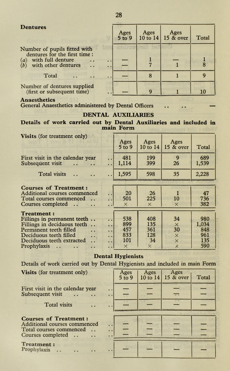 Dentures Number of pupils fitted with dentures for the first time : (a) with full denture (b) with other dentures Total Number of dentures supplied (first or subsequent time) Anaesthetics General Anaesthetics administered by Dental Officers DENTAL AUXILIARIES Details of work carried out by Dental Auxiliaries and included in main Form Visits (for treatment only) Ages Ages Ages 5 to 9 10 to 14 15 & over Total Fit St visit in the calendar year 481 199 9 689 Subsequent visit 1,114 399 26 1,539 Total visits 1,595 598 35 2,228 Courses of Treatment: Additional courses commenced 20 26 1 47 Total courses commenced .. 501 225 10 736 Courses completed .. X X X 382 Treatment: Fillings in permanent teeth . • 538 408 34 980 Fillings in deciduous teeth .. 899 135 X 1,034 Permanent teeth filled 457 361 30 848 Deciduous teeth filled 833 128 X 961 Deciduous teeth extracted .. 101 34 X 135 Prophylaxis .. X X X 590 Ages 5 to 9 Ages 10 to 14 Ages 15 & over Total — 1 7 1 1 8 — 8 1 9 9 1 10 Dental Hygienists Details of work carried out by Dental Hygienists and included in main Form Visits (for treatment only) Ages Ages Ages 5 to 9 10 to 14 15 & over Total First visit in the calendar year — — — Subsequent visit — — — — Total visits — — — — Courses of Treatment: Additional courses commenced Total courses commenced .. Courses completed .. Treatment: Prophylaxis