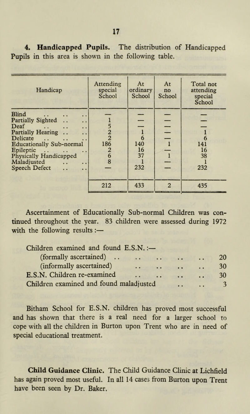 4. Handicapped Pupils. The distribution of Handicapped Pupils in this area is shown in the following table. Handicap Attending special School At ordinary School At no School Total not attending special School Blind _ _ Partially Sighted .. 1 — — — Deaf 5 — — — Partially Hearing .. 2 1 — 1 Delicate 2 6 — 6 Educationally Sub-normal 186 140 1 141 Epileptic 2 16 — 16 Physically Handicapped 6 37 1 38 Maladjusted 8 1 — 1 Speech Defect 232 232 212 433 2 435 Ascertainment of Educationally Sub-normal Children was con- tinued throughout the year. 83 children were assessed during 1972 with the following results :— Children examined and found E.S.N.:— (formally ascertained) .. (informally ascertained) E.S.N. Children re-examined Children examined and found maladjusted 20 30 30 3 Bitham School for E.S.N. children has proved most successful and has shown that there is a real need for a larger school to cope with all the children in Burton upon Trent who are in need of special educational treatment. Child Guidance Clinic. The Child Guidance Clinic at Lichfield has again proved most useful. In all 14 cases from Burton upon Trent have been seen by Dr. Baker.