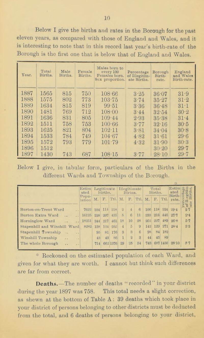 in Below I give the births and rates in the Borough for the past eleven years, as compared with those of England and Wales, and it is interesting to note that in this record last year’s birth-rate of the Borough is the first one that is below that of England and Wales. Year. Total Births. Male Births. Female Births. Males horn to every 100 Females born. Sex proportion. Percentage ot Illegitim- ate Births. Borough Birth- rate. England and Wales Birth-rate. 1887 1565 815 750 108-66 3-25 36-07 31-9 1888 1575 802 773 103-75 3-74 35-27 31-2 1889 1634 815 819 99-51 3-36 36-48 31-1 1890 1481 769 712 108-00 3-44 32-54 30-2 1891 1636 831 805 109-44 2-93 35-38 31-4 1892 1511 758 753 100-66 3-77 32-16 30-5 1893 1625 821 804 102-11 3-81 34-04 30-8 1894 1533 784 749 104-67 4-82 31-61 29-6 1895 1572 793 779 101-79 4-32 31-90 30-3 1896 1512 30-20 29-7 1897 1430 743 687 108-15 3-77 28-10 29-7 Below I give, in tabular form, particulars of the Births in the different Wards and Townships of the Borough. Estim ated Ijegitimate Births. Illegitimate Birtns. Total Births. Estim ated Birth- rate. 's’St.h sS s Popu- lation M. F. Ttl. M. F. 1 Ttl. M. F. Ttl. Burton-on-Trent Ward 7(>22 104 Ill 218 2 4 fi 100 118 224 ■29-4 Oi 6 e* 27 Burton Extra Ward 11)125 228 207 435 5 0 11 233 213 440 27-7 2-4 Horninglow Ward 18251 244 217 401 IS 10 28 202 227 489 20-8 5-7 Stapenhill and Winshill Ward 82S2 138 124 202 4 5 9 142 129 271 28-4 8-3 Stapenhill Township 95 81 170 3 3 0 98 84 182 Winshill Township 43 43 Sfi 1 2 3 44 45 89 The whole Borough 714 002 1370 29 25 54 743 087 1430 2810 37 Beckoned on the estimated population of each Ward, and given for what they are worth. I cannot but think such differences are far from correct. Deaths.—The number of deaths “recorded” in your district during the year 1897 was 758. This total needs a slight correction, as shewn at the bottom of Table A : 39 deaths which took place in your district of persons belonging to other districts must be deducted from the total, and 6 deaths of persons belonging to your district.