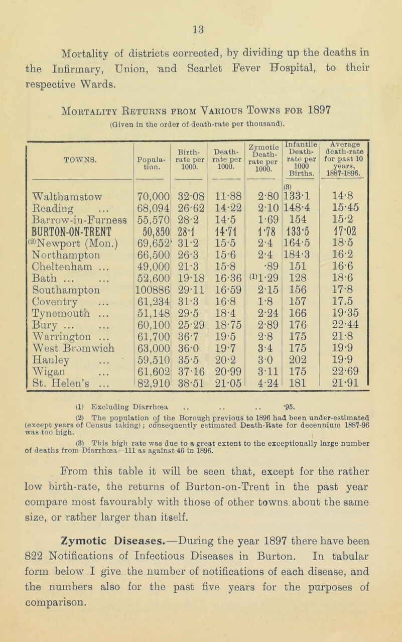 Mortality of districts corrected, by dividing up the deaths in the Infirmary, Union, -and Scarlet Fever Hospital, to their respective Wards. Moktality Eeturns prom Various Towns for 1897 (Given in the order of death-rate per thousand). TOWNS. Popula- tion. Birth- rate per 1000. Death- rate per 1000. Zymotic Death- rate per 1000. Infantile Death- rate per 1000 Births. Average death-rate for past 10 years, 1887-1896. Walthamstow 70,000 32'08 11-88 2-80 (8) 133-1 14-8 Reading 68,094 26-62 14-22 2-10 148-4 15-45 Barrow-in-Furness 55,570 28-2 14-5 1-69 154 15-2 BURTON-ON-TRENT 50,850 28'f 14'71 B78 i33-5 17'02 (■'^’Newport (Mon.) 69,652 31-2 15-5 2-4 164-5 18-5 Northampton 66,500 26-3 15-6 2-4 184-3 16-2 Cheltenham ... 49,000 21-3 15-8 •89 151 16-6 Bath ... 52,600 19-18 16-36 Wl-29 128 18-6 Southampton 100886 29-11 16-59 2-15 156 17-8 Coventry 61,234 31-3 16-8 1-8 157 17.5 Tynemouth ... 51,148 29-5 18-4 2-24 166 19-35 Bury ... 60,100 25-29 18-75 2-89 176 22-44 Warrington ... 61,700 36-7 19-5 2-8 175 21-8 West Bromwich 63,000 36-0 19-7 3-4 175 19-9 Hanley 59,510 35-5 20-2 3-0 202 19-9 Wigan 61,602 37-16 20-99 3-11 175 22-69 St. Helen’s ... 82,910 38-51 21-05 4-24 181 21-91 (1) Excluding Diarrhoea .. .. .. '95. (2) The population ot the Borough previous to 1896 had been under-estimated (except years of Census taking); co'nsequently estimated Death-Rate for deoennium 1887-96 was too high. (3) This high rate was due to a great extent to the exceptionally large number of deaths from Diarrhoea—111 as against 46 in 1896. From this table it will be seen that, except for the rather low birth-rate, the returns of Burton-on-Trent in the past year compare most favourably with those of other towns about the same size, or rather larger than itself. Zymotic Diseases.—During the year 1897 there have been 822 Notifications of Infectious Diseases in Burton. In tabular form below I give the number of notifications of each disease, and the numbers also for the past five years for the purposes of comparison.