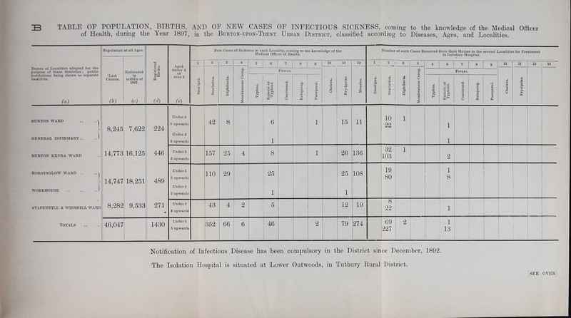 s TABLE OF POPULATION, BIETHS, AND OF NEW CASES OF INFECTIOUS SICKNESS, coming to the knowledge of the Medical Officer of Health, during the Year 1897, in the Bubton-upon-Teent Urban District, classified according to Diseases, Ages, and Localities. Kftmes of Localities adopted for the purpose of these Statistics ; public institutions being shown as separate localit'es. (a) Population at all Ages. Registered O Births. Aged under 6 or over 5 (e) New Cases of Sickness in each Locality, coming to the knowledge of the Medical Officer of Health. Number of such Cases Removed from their Homes in the several Localities for Treatment in Isolation Hospital. Last Census. (h) Estimated to middle of 1897. (c) 1 2 3 4 5 j 6 j 7 1 8 1 9 10 11 12 1 2 1 3 1 6 1 6 1 7 8 9 10 11 12 13 o & e9 s CQ cd _C ri O CC d A P4 Q Membranous Croup. Fevers. d 'o £3 o d *3 >. V d a; s >4 0 ft 1 d _c _d d U CO d 3 A ft s Membranous Croup. Fevers. d M V “o .3 o _d 3 .ft A la 3 JS A >> Enteric or Typhoid. '3 V 3 C 3 O U ei a a d 73 3 3 sa ft >» H Enteric or Typhoid. *3 V 3 a o Q to a '« ft d 3 A d a; ft 4) ft BURTON WARD .. .. | GENERAL INFIRMARY .. BURTON EXTRA WARD HORNINGLOW WARD .. WORKHOUSE ) STAPENHILL & WINSHILL WARD TOTALS 8,245 14,773 i j 14,747 8,282 1 7,622 16,125 18,251 9,533 224 446 489 271 -9 1 Under 5 5 upwards Under 6 5 upwards 42 8 6 1 1 15 11 10 22 1 1 1 Under 5 5 upwards 157 25 4 8 1 26 136 32 103 1 2 Under 5 5 upwards Under 5 5 upwards no 29 25 1 25 1 108 19 80 1 8 Under 5 6 upwards 43 4 2 5 12 19 8 22 1 46,047 ' 1430 Under 5 5 upwards 352 66 6 46 2 79 274 69 227 2 1 13 ' Notification of Infectious Disease has been compulsory in the District since December, 1892. The Isolation Hospital is situated at Low^er Outwoods, in Tutbury Eural District. SEE OVEHi