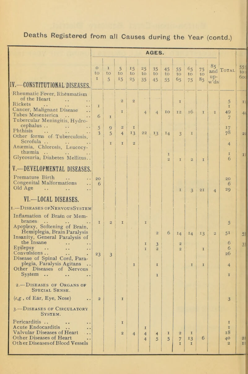 AGES . i 0 1 ■ 5 15 25 35 45 55 65 75 85 and Total 55- 1 to to to to to to to to to 10 IV.—CONSTITUTIONAL DISEASES.' I ' 5 15 25 35 45 55 65 75 85 up- w’ds 60 Rheumatic Fever, Rheumatism of the Heart Rickets I 2 2 I 5 I: Cancer. Malignant Disease I 4 4 10 12 16 49 Tabes Mesenterica 6 I 7 4 Tubercular Meningitis, Hydro- . cephalus .. 5 Q 2 I 17 Phthisis Other forms of Tuberculosis, 3 5 4 •3 22 13 14 3 1 78 2: Scrofula .. I I Anaemia, Chlorosis, Leucocy- thaemia .. I Glycosuria, Diabetes Mellitus.. 2 I 2 I 6 V.—DEVELOPMENTAL DISEASES. Premature Birth 20 20 Congenital Malformations 6 6 Old Age 1 3 21 4 29 VI.—LOCAL DISEASES. I.—Diseases ofNervousSystem Inflamation of Brain or Mem- branes .. I 2 I I 5 Apoplexy, Softening of Brain, Hemiplegia, Brain Paralysis Insanity, General Paralysis of 2 6 14 14 13 2 51 the Insane 1 3 2 6 q. Epilepsy I 2 2 1 6 Convrrlsions .. Disease of Spinal Cord, Para- 23 3 26 plegia. Paralysis Agitans .. Other Diseases of Nervous I 1 I 1 4 System .. 1 1 2.— Diseases of Organs of Special Sense. {e,g , of Ear, Eye, Nose) 2 I 3 3.—Diseases of Circulatory System. Pericarditis .. I I Acute Endocarditis .. I I Valvular Diseases of Heart 2 4 4 4 1 2 I 18 Other Diseases of Heart 4 5 5 7 13 6 40 21