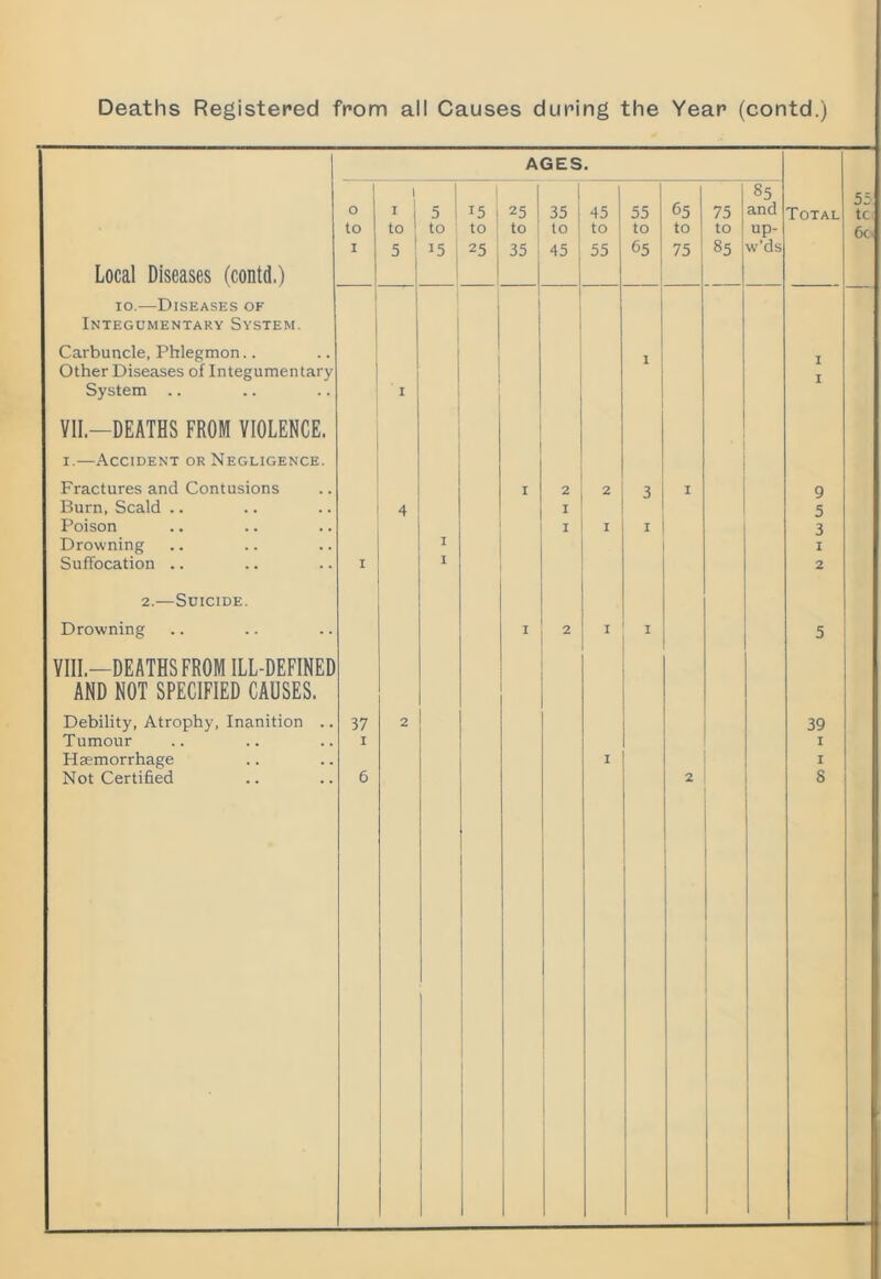 AGES. 1 1 i 1 85 0 I 1 5 1 15 1 25 35 45 55 65 75 and to to ! to to to lo to to to to up- w’ds I 5 ! 15 25 1 35 ! 45 55 65 75 85 Local Diseases (contd.) 1 i 10.—Diseases of ' Integumentary System. Carbuncle, Phlegmon.. Other Diseases of Integumentary I System .. I VII.—DEATHS FROM VIOLENCE. I.—Accident or Negligence. Fractures and Contusions I 2 2 3 I Burn. Scald .. 4 I Poison Drowning I I I I Suffocation .. I I 2.—Suicide. Drowning I 2 I I VIII.—DEATHS FROM ILL-DEFINED AND NOT SPECIFIED CAUSES. Debility, Atrophy, Inanition .. 37 2 Tumour I Not Certified 6 , 2 Total 39 I 8 to fo