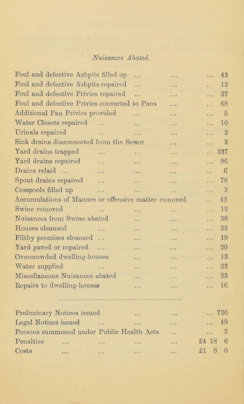 Ntiisances Abated. Foul and defective Ashpits filled up ... ... ... 43 Foul and defective Ashpits repaired ... ... ... 13 Foul and defective Privies repaired ... ... ... 27 Foul and defective Privies converted to Pans ... ... 68 Additional Pan Privies provided ... ... ... 5 Water Closets repaired ... ... ... ... 10 Urinals repaired ... ... ... ... 2 Sink drains disconnected from the Sewer ... ... 3 Yard drains trapped ... ... ... ... 337 Yard drains repaired ... ... ... ... 96 Drains relaid ... ... ... ... ... 6 Spout drains repaired ... ... ... ... 78 Cesspools filled up ... ... ... ... 3 Accumulations of Manure or offensive matter removed ... 42 Swine removed ... ... ... ... 12 Nuisances from Swine abated ... ... ... 38 Houses cleansed ... ... ... ... 23 Filthy premises cleansed ... ... ... ... 19 Yard paved or repaired ... ... ... ... 20 Overcrowded dwelling-houses ... ... ... 13 Water supplied ... ... ... ... 23 Miscellaneous Nuisances abated ... ... ... 23 Repairs to dwelling-houses ... ... ... 16 Preliminary Notices issued ... ... ... 726 Legal Notices issued ... ... ... ... 49 Persons summoned under Public Health Acts ... ... 2 Penalties ... ... ... ... £4 18 6 Costs ... ... ... ... £18 0