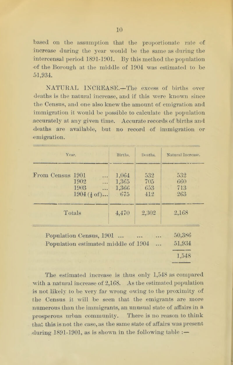 based on the assumption that the proportionate rate of increase during the year would be the same as during the intercensal period 1891-1001. By this method the population of the Borough at the middle of 1904 was estimated to be 51,934. NATURAL INCREASE.—The excess of births over deaths is the natural increase, and if this were known since the Census, and one also knew the amount of emigration and immigration it would be possible to calculate the population accurately at any given time. Accurate records of births and deaths are available, but no record of immigration or emigration. Year. Births. Deaths. Natural Increase. From Census 1901 1,064 532 532 1902 1,365 705 660 1903 1,366 653 713 1904 (j of)... 675 412 263 Totals 4,470 2,302 2,168 Population Census, 1901 ... ... ... 50,386 Population estimated middle of 1904 ... 51,934 The estimated increase is thus only 1,548 as compared with a natural increase of 2,168. As the estimated population is not likely to be very far wrong owing to the proximity of the Census it will be seen that the emigrants are more numerous than the immigrants, an unusual state of affairs in a prosperous urban community. There is no reason to think that this is not the case, as the same state of affairs was present during 1891-1901, as is shown in the following table : —