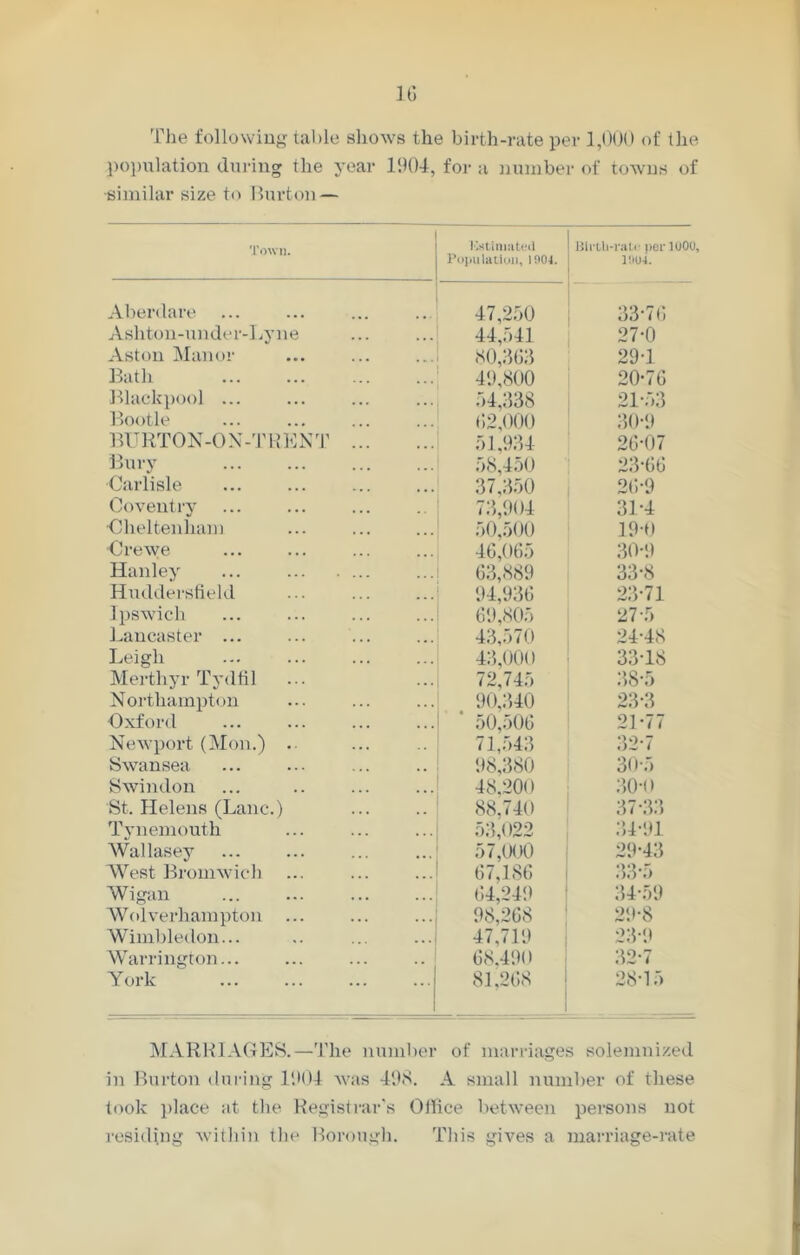 The following table shows the birth-rate per 1,000 of the population during the year 1904, for a number of towns of •similar size to Burton — Town. Kstinmteil Population, 1904. Birlli-ralr per 1000, 1904. Aberdare 47,250 33'7d Ashton-under-Lyne 44,541 27-0 Aston Manor 80,363 29T Bath 49,800 20-76 Blackpool ... 54,338 21-53 Bootle 62,000 30-9 BTJRTON-ON-TRENT 51,934 26-07 Bury 58,450 23-66 •Carlisle 37,350 26-9 Coventry 73,904 31-4 Cheltenham 50,500 19-0 Crewe 46,065 30-9 Hanley ... 63,889 33-8 Huddersfield 94,936 23-71 Ipswich 69,805 27-5 Lancaster ... 43,570 24-48 Leigh 43,000 33-18 Merthyr Tydfil 72,745 38-5 Northampton 90,340 23-3 Oxford 50,506 21-77 Newport (Mon.) .■ 71.543 32-7 Swansea 98,380 30-5 Swindon 48,200 30-0 St. Helens (Lane.) 88,740 37-33 Tynemouth 53,022 34-91 Wallasey 57,000 29-43 West Bromwich 67,186 33-5 Wigan 64,249 34-59 Wolverhampton ... 98,268 29-8 Wimbledon... 47,719 23-9 Warrington... 68,490 32-7 York 81,268 28-15 MARRIAGES.—The number of marriages solemnized in Burton during 1904 was 498. A small number of these took place at the Registrar’s Olfice between persons not residing within the Borough. This gives a marriage-rate