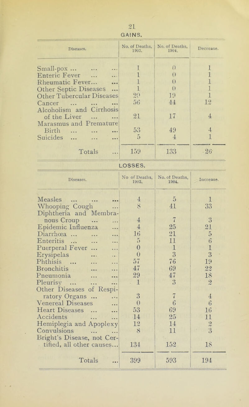 GAINS. Diseases. No. of Deaths, 1903. No. of Deaths, 1904. Decrease. Small-pox ... 1 0 1 Enteric Fever 1 0 1 Rheumatic Fever... 1 0 1 Other Septic Diseases ... l 0 1 Other T ubercular Diseases 20 19 1 Cancer Alcoholism and Cirrhosis f>6 44 12 of the Liver Marasmus and Premature 21 17 4 Birth 53 49 Suicides 5 4 1 Totals 159 133 26 LOSSES. Diseases. No of Deaths, 1903. No. of Deaths, 1904. Increase. Measles 4 5 1 Whooping' Cough Diphtheria and Membra- 8 41 33 nous Croup 4 7 *) O Epidemic Influenza 4 25 21 Diarrhoea ... 16 21 5 Enteritis ... 5 11 6 Puerperal Fever ... 0 1 1 Erysipelas o 3 3 Phthisis 57 76 19 Bronchitis 47 69 00 Pneumonia 29 47 18 Pleurisy Other Diseases of Respi- 1 3 o ratory Organs ... 3 7 4 Venereal Diseases 0 6 6 Heart Diseases ... 53 69 16 Accidents 14 25 11 Hemiplegia and Apoplexy 12 14 2 Convulsions Bright’s Disease, not Cer- tified, all other causes... 8 11 3 134 152 IS