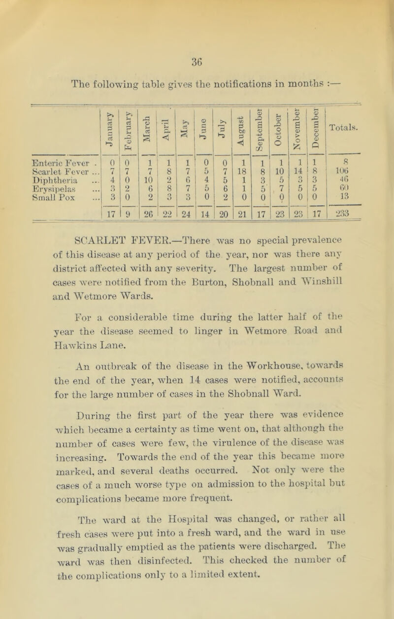 The following table gives the notifications in months :— January February March April >> | 1 << Juno July August Septembei October November O Q s o o Q Totals. Enteric Fever . 0 0 1 1 1 0 0 1 1 1 1 1 8 Scarlet Fever ... n i 7 7 8 7 5 7 18 8 10 14 8 106 Diphtheria 4 0 10 2 6 4 5 1 3 5 O O 3 46 Erysipelas q O 2 6 s 5 6 1 5 7 5 £ 1 60 Small Pox 3 0 2 3 3 0 2 0 0 0 0 0 13 17 9 26 22 24 14 20 21 17 23 23 17 | 233 SCARLET FEVER.—There was no special prevalence of this disease at any period of the year, nor was there any district affected with any severity. The largest number of cases were notified from the Burton, Shobnall and Winshill and Wetmore Wards. For a considerable time during the latter half of the year the disease seemed to linger in Wetmore Road and Hawkins Lane. An outbreak of the disease in the Workhouse, towards the end of the year, when 14 cases were notified, accounts for the large number of cases in the Shobnall Ward. During the first part of the year there was evidence which became a certainty as time went on, that although the number of cases were few, the virulence of the disease was increasing. Towards the end of the year this became more marked, and several deaths occurred. Not only were the cases of a much worse type on admission to the hospital but complications became more frequent. The ward at the Hospital was changed, or rather all fresh cases were put into a fresh ward, and the ward in use was gradually emptied as the patients were discharged. The ward was then disinfected. This checked the number of the complications only to a limited extent.