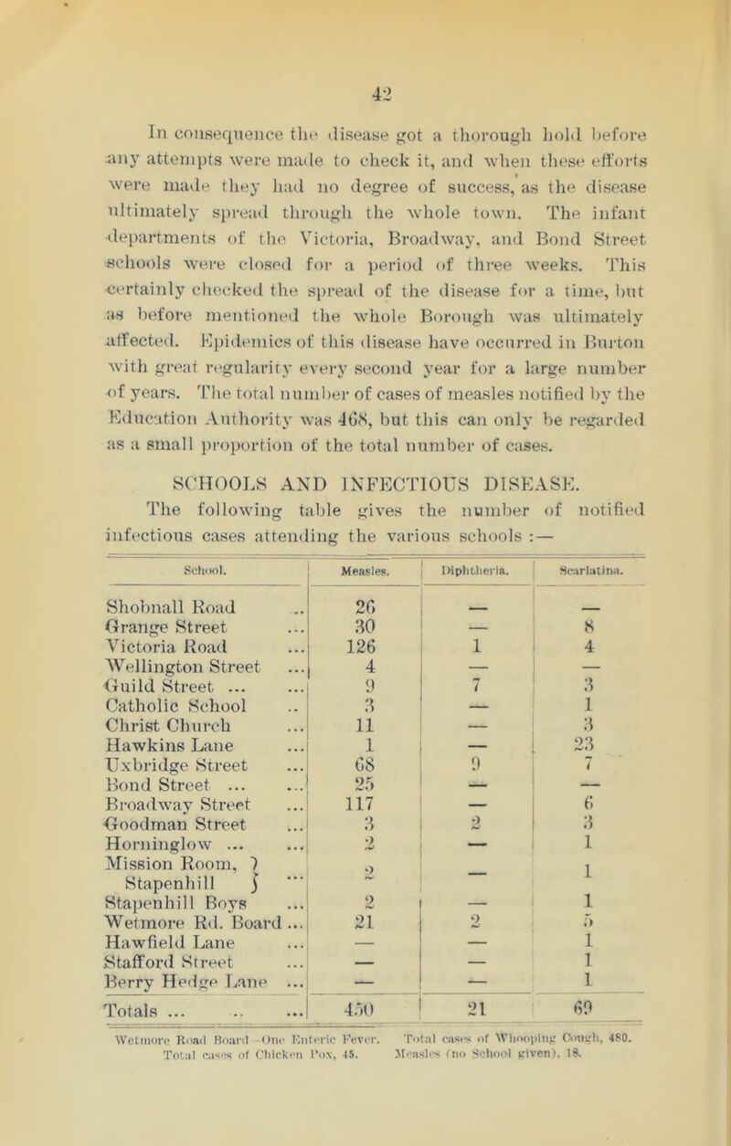 In consequence the disease got a thorough hold before any attempts were made to check it, and when these efforts * were made they had no degree of success, as the disease ultimately spread through the whole town. The infant departments of the Victoria, Broadway, and Bond Street schools were closed for a period of three weeks. This •certainly checked the spread of the disease for a time, but as before mentioned the whole Borough was ultimately affected. Epidemics of this disease have occurred in Burton with great regularity every second year for a large number of years. The total number of cases of measles notified by the Education Authority was 408, but this can only be regarded as a small proportion of the total number of cases. SCHOOLS AND INFECTIOUS DISEASE. The following table gives the number of notified infectious cases attending the various schools : — School. Measles. Diphtheria. Scarlatina. Shobnall Road 20 _ Orange Street 30 — 8 Victoria Road 126 1 4 Wellington Street 4 — — Guild Street ... 9 7 3 Catholic School 3 _ 1 Christ Church 11 3 Hawkins Lane 1 — 23 Uxbridge Street 08 9 7 Bond Street ... 25 — — Broadway Street 117 — 0 Goodman Street 3 0 hJ 3 Horninglow ... o — 1 Mission Room, ) 0 1 Stapenhill ) Stapenhill Boys 2 — 1 Wetmore Rd. Board ... 21 9 5 Hawfield Lane — — i Stafford Street — — i Berry Hedge Lane ... — — i Totals ... 450 21 09 Wetmore Road Board One Enteric Fever. Total cases of Whooping Cough, 480. Total cases of Chicken Pox, -15. Measles (no School given), 18.