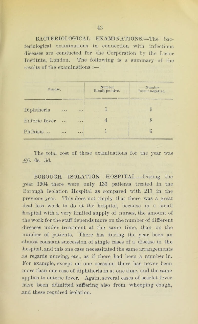 BACTERIOLOGICAL EXAMINATIONS.—The bac- teriological examinations in connection with infectious diseases are conducted for the Corporation by the Lister Institute, London. The following is <i summary of the results of the examinations :— Disease. Number Result positive. Number Result negative. Diphtheria ... 1 9 Enteric fever ... 4 8 Phthisis .. ... 1 6 The total cost of these examinations for the year was £6. Os. 3d. BOROUGH ISOLATION HOSPITAL.—During the year 1904 there were only 133 patients treated, in the Borough Isolation Hospital as compared with 217 in the previous year. This does not imply that there was a great deal less work to do at the hospital, because in a small hospital with a very limited supply of nurses, the amount of the work for the stall depends more on the number of different, diseases under treatment at the same time, than on the number of patients. There has during the year been an .almost constant succession of single cases of a disease in the hospital, and this one case necessitated the same arrangements as regards nursing, etc., as if there had been a number in. For example, except on one occasion there has never been more than one case of diphtheria in at one time, and the same applies to enteric fever. Again, several cases of scarlet fever have been admitted suffering also from whooping cough, .and these required isolation.