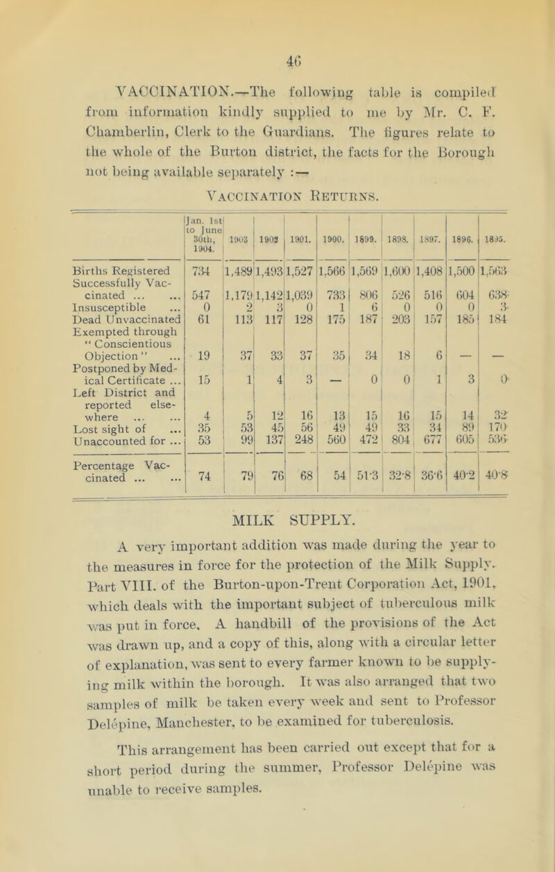 VACCINATION.—The following table is compiled from information kindly supplied to me by Mr. C. F. Chamberlin, Clerk to the Guardians. The figures relate to the whole of the Burton district, the facts for the Borough not being available separately : — Vaccination Returns. Jan. 1st to June llOtli, 1004. 1303 1902 1901. 1900. 1899. 1898. 1897. 1896. 1895. Births Registered 7;u 1,489 1.4931,527 1.566 1,569 1,600 1,408 1,500 1.563 Successfully Vac- cinated 547 1,179 1.142 1,039 733 806 526 516 604 638 Insusceptible 0 2 3 0 1 6 0 0 0 3' Dead Unvaccinated 61 113 117 128 175 187 203 157 185 184 Exempted through “ Conscientious Objection 19 37 33 37 35 34 18 6 — — Postponed by Med- 3 0 0 3 0- ical Certificate ... 15 1 4 — 1 Left District and reported else- 16 32 where 4 5 12 13 15 16 15 14 Lost sight of 35 53 45 56 49 49 33 34 89 170 Unaccounted for ... 53 99 137 248 560 472 804 677 605 53t> Percentage Vac- cinated ... 74 79 76 68 54 5P3 32-8 366 402 408 MILK SUPPLY. A very important addition was made during the year to the measures in force for the protection of the Milk Supply. Part VIII. of the Burton-upon-Trent Corporation Act, 1901, which deals with the important subject of tuberculous milk was put in force, A handbill of the provisions of the Act was drawn up, and a copy of this, along with a circular letter of explanation, was sent to every farmer known to be supply- ing milk within the borough. It was also arranged that two samples of milk be taken every week and sent to Professor Delepine, Manchester, to be examined for tuberculosis. This arrangement has been carried out except that for a short period during the summer, Professor Delepine was unable to receive samples.