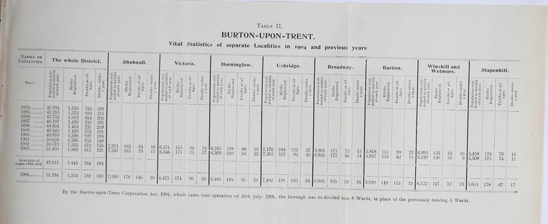 Names of Localities The whole District. 189-1.. 189.5 1896 1899 .... 1900 1901 1902 .... 1903 Averages of years 1894-1903 U — d 1 ? u - C • “ OJ3 ({ “ CJ l| tn 0 — =o tn P s 5 c O x ~ 1 -° 1: c a a 46 994 1,533 756 201 47,353 1,572 893 211 47.752 1,512 854 205 48.19 < 1.430 725 191 i 48 694 1,463 731 209 49,243 1,429 772 191 49.870 50.628 1.390 1.385 927 703 199 148 50.973 1,365 672 155 51,450 1.366 615 121 40.115 1.444 764 183 ! 51.934 1 1,354 782 160 Shobnall. Population esti- mated to middle of each year. •d <u in i_ SZ 0) 2 So « Deaths at all Ages. Deaths under i 1 year. 7,211 182 64 16 7,247 165 79 13 7,240 178 146 ' 30 1 Table II. BURTON=UPON=TRENT. Vital .statistics of separate Localities in 1904 and previous years Victoria. O t: r dp c •z os «< o Q 6,475 165 175 174 96 I By the Burton-upon-Trent Corporation Act, 1901. Horninglow. •- — 7r> C i. Q.Z^ O rt C a. c 24 6,245 17 6,309 20 6.466 198 210 185 85 21 Uxbridge. 5 c „ 7.176 7,263 7,402 CQ so V Cs5 184 197 198 121 94 no 24 Broadway. 6,801 6,821 6,805 CQ 0D <p 171 177 ■s< o 195 Burton. 93 16 «Sf « 5,818 5,827 5,820 151 133 119 which came into operation on 26th July, 1901, the Borough was re-divided into 8 Wards. 1 113 Winshill and Wetrnore. Q.~.. O rt C 0. E 6,093 6,129 gp Q 136 136 19 6,122 127 64 55 72 13 Stapenhill. 2“ O 5,458 5,508 5,604 178 173 178 67 in place of the previously existing 5 Wards. 15 11 17