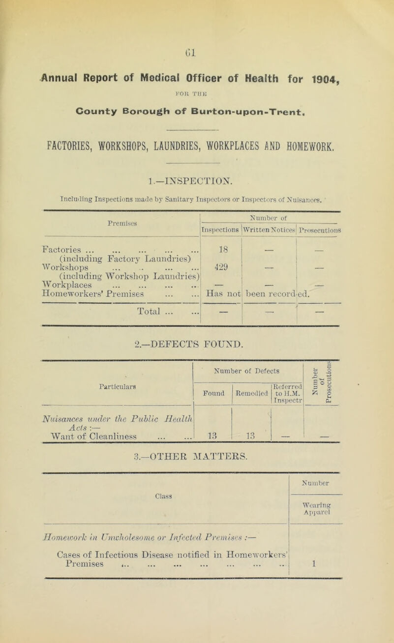 Cl Annual Report of Medical Officer of Health for 1904, FOR TUB County Borough of Burton-upon-Trent. FACTORIES, WORKSHOPS, LAUNDRIES, WORKPLACES AND HOMEWORK. 1 —INSPECTION. Including Inspections made by Sanitary Inspectors or Inspectors of Nuisances. Premises Number of Inspections Written Notices' Prosecutions Factories (including Factory Laundries) Workshops (including Workshop Laundries) Workplaces Homeworkers’ Premises 18 429 Has not been record ed. Total — — — 2.—DEFECTS FOUND. Particulars Number of Defects Number of Prosecutions Found Remedied Referred to H.M. Tnspectr Nuisances under the Public Health Acts Want of Cleanliness 13 13 3.—OTHER MATTERS. Class Number Wearing Apparel Homework in Unwholesome or Infected Premises :— Cases of Infectious Disease notified in Homeworkers’