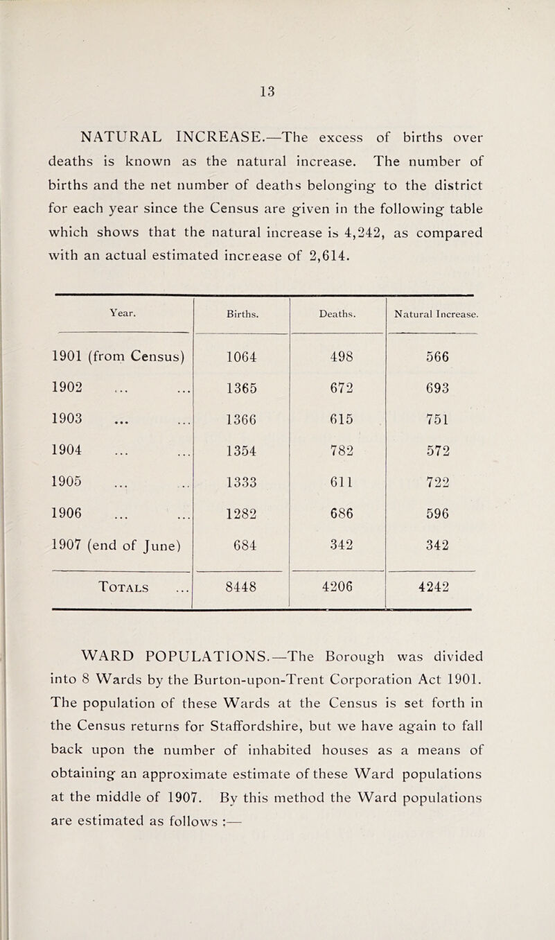 NATURAL INCREASE.—The excess of births over deaths is known as the natural increase. The number of births and the net number of deaths belonging- to the district for each year since the Census are given in the following table which shows that the natural increase is 4,242, as compared with an actual estimated increase of 2,614. Year. Births. Deaths. Natural Increase. 1901 (from Census) 1064 498 566 1902 1365 672 693 1903 1366 615 751 1904 1354 782 572 1905 1333 611 722 1906 1282 686 596 1907 (end of June) 684 342 342 Totals 8448 4206 4242 WARD POPULATIONS.—The Borough was divided into 8 Wards by the Burton-upon-Trent Corporation Act 1901. The population of these Wards at the Census is set forth in the Census returns for Staffordshire, but we have again to fall back upon the number of inhabited houses as a means of obtaining an approximate estimate of these Ward populations at the middle of 1907. By this method the Ward populations are estimated as follows ;—