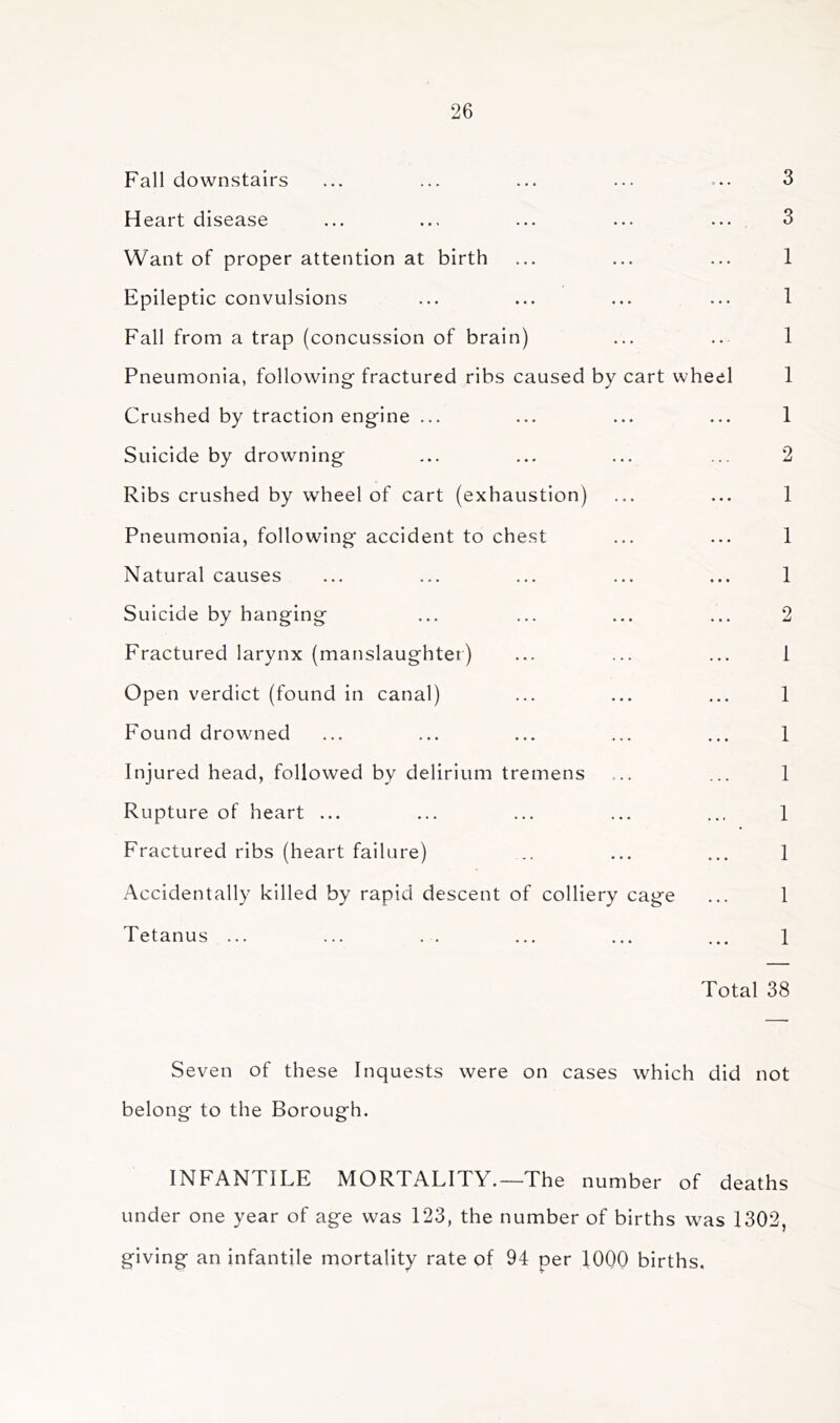 Fall downstairs ... ... ... ... ... 3 Heart disease ... ... ... ... ... 3 Want of proper attention at birth ... ... ... 1 Epileptic convulsions ... ... ... ... 1 Fall from a trap (concussion of brain) ... .. 1 Pneumonia, following- fractured ribs caused by cart wheel 1 Crushed by traction engine ... ... ... ... 1 Suicide by drowning ... ... ... ... 2 Ribs crushed by wheel of cart (exhaustion) ... ... 1 Pneumonia, following accident to chest ... ... 1 Natural causes ... ... ... ... ... 1 Suicide by hanging ... ... ... ... 2 Fractured larynx (manslaughter) ... ... ... i Open verdict (found in canal) ... ... ... 1 Found drowned ... ... ... ... ... 1 Injured head, followed by delirium tremens ... ... 1 Rupture of heart ... ... ... ... ... 1 Fractured ribs (heart failure) .. ... ... 1 Accidentally killed by rapid descent of colliery cage ... 1 Tetanus ... ... . . ... ... ... 1 Total 38 Seven of these Inquests were on cases which did not belong to the Borough. INFANTILE MORTALITY.—The number of deaths under one year of age was 123, the number of births was 1302, giving an infantile mortality rate of 94 per 1000 births.