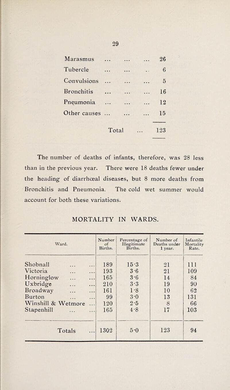 Marasmus Tubercle Convulsions ... Bronchitis Pneumonia Other causes ... 26 6 5 16 12 15 Total ... 123 The number of deaths of infants, therefore, was 28 less than in the previous year. There were 18 deaths fewer under the heading of diarrhceal diseases, but 8 more deaths from Bronchitis and Pneumonia. The cold wet summer would account for both these variations. MORTALITY IN WARDS. Ward. Number of Births. Shobnall 189 Victoria 193 Horninglow 165 Uxbridge 210 Broadway 161 Burton 99 Winshill & Wetmore ... 120 Stapenhill 165 Totals 1302 Percentage of Illegitimate Births. Number of Deaths under 1 5'ear. Infantile Mortality Rate. 15-3 21 Ill 3-6 21 109 3-6 14 84 3-3 19 90 1-8 10 62 3-0 13 131 2-5 8 66 4-8 17 103 5-0 123 94