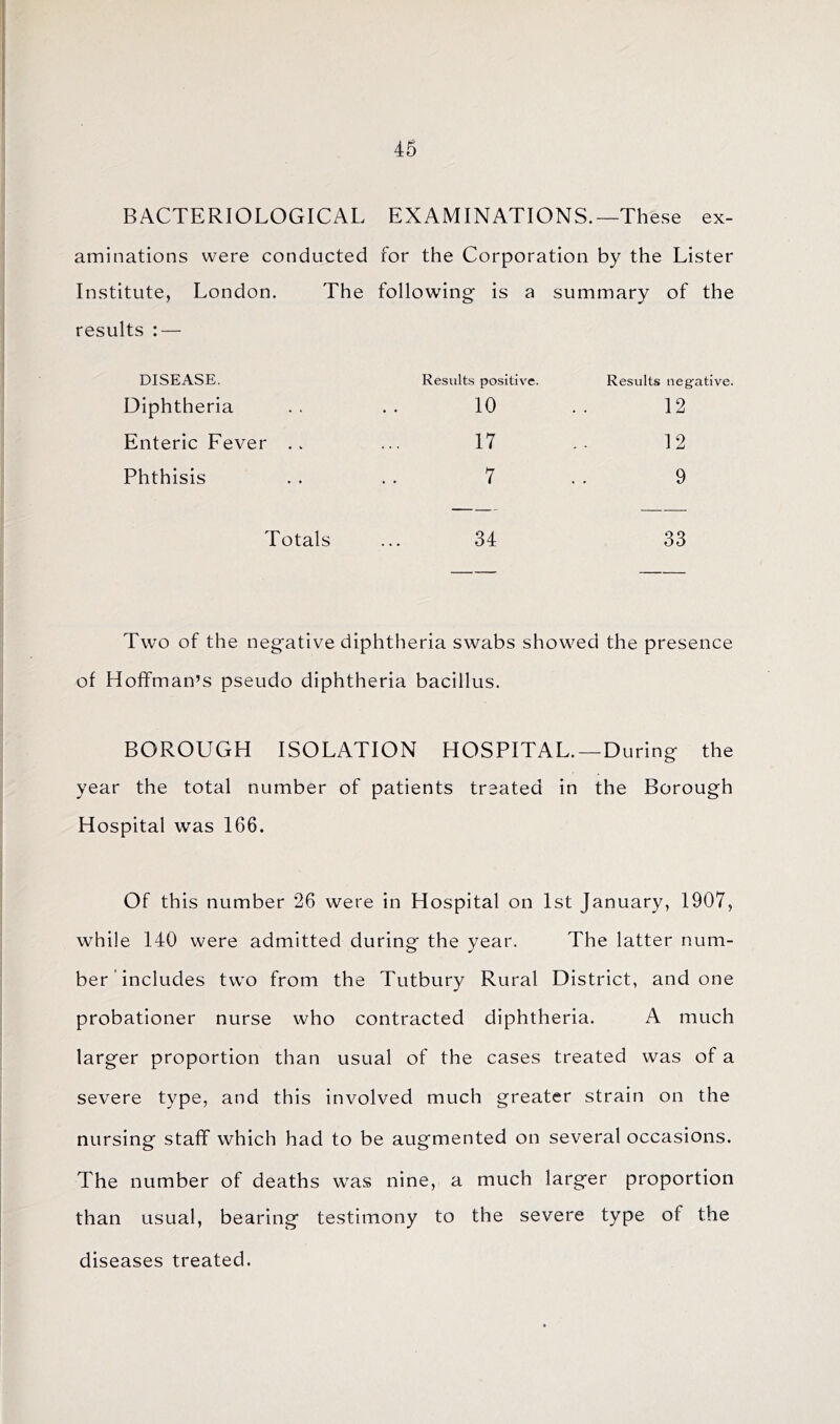 BACTERIOLOGICAL EXAMINATIONS.—These ex- aminations were conducted for the Corporation by the Lister Institute, London. The following' is a summary of the results : — DISEASE. Results positive. Results negative. Diphtheria 10 12 Enteric Fever .. 17 12 Phthisis 7 9 Totals 34 33 Two of the negative diphtheria swabs showed the presence of Hoffman’s pseudo diphtheria bacillus. BOROUGH ISOLATION HOSPITAL.—During the year the total number of patients treated in the Borough Hospital was 166. Of this number 26 were in Hospital on 1st January, 1907, while 140 were admitted during the year. The latter num- ber includes two from the Tutbury Rural District, and one probationer nurse who contracted diphtheria. A much larger proportion than usual of the cases treated was of a severe type, and this involved much greater strain on the nursing staff which had to be augmented on several occasions. The number of deaths was nine, a much larger proportion than usual, bearing testimony to the severe type of the diseases treated.