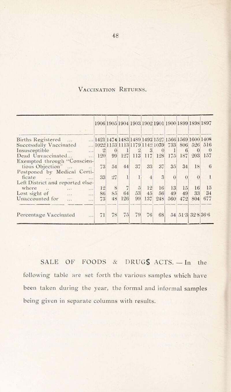 Vaccination Returns. 1906 1905 1904 1903 1902 1901 1900 1899 1898 1897 Births Regfistered 1421 1474 1483 1489 1493 1527 1566 1569 1600 1408 Successfully Vaccinated 1022 1153 1113 1179 1142 1039 733 806 526 516 Insusceptible 2 0 1 2 3 0 1 6 0 0 Dead Unvaccinated... 120 99 127 113 117 128 175 187 203 157 Exempted throug'h “Conscien- tious Objection” ... 73 54 44 37 33 37 35 34 18 6 Postponed by Medical Certi- ficate 33 27 1 1 4 3 0 0 0 1 Left District and reported else- where 12 8 7 5 12 16 13 15 16 15 Lost sig-ht of 86 85 64 53 45 56 49 49 33 34 Unaccounted for 73 48 126 99 137 248 560 472 804 677 Percentage V^accinated 71 78 75 79 76 68 54 5L3 32-8 36-6 SALE OF FOODS DRUGS ACTS. — In the following table are set forth the various samples which have been taken during the year, the formal and informal samples being given in separate columns with results.