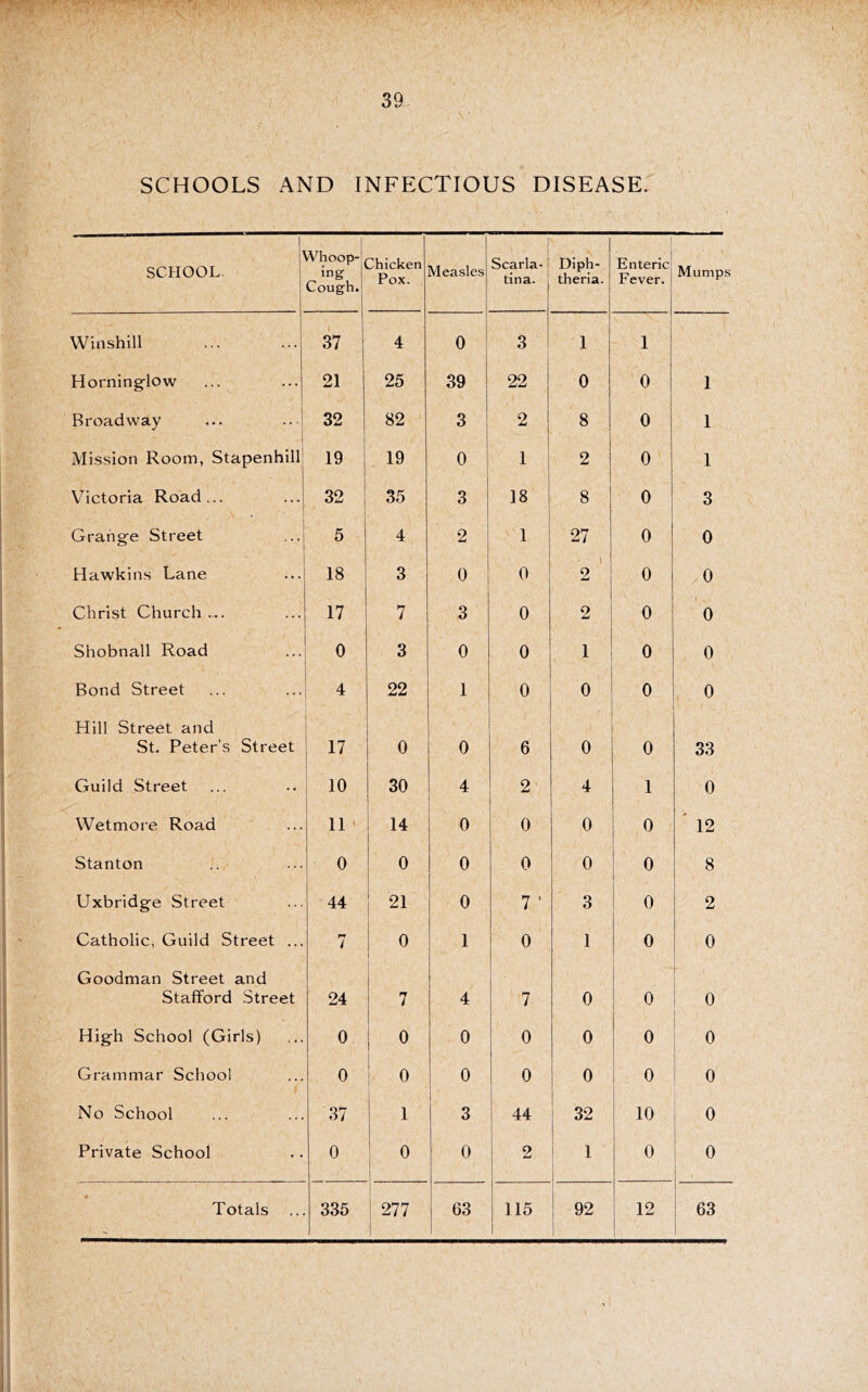 SCHOOLS AND INFECTIOUS DISEASE. 1 SCHOOL. Whoop- ing Cough. thicken Pox. Measles Scarla-1 tin a. j 1 Diph- theria. Enteric Fever. Mumps Winshill 37 4 0 3 1 1 Horning-low 21 25 39 22 0 0 1 Broadway 32 82 3 2 8 0 1 Mission Room, Stapenhill 19 19 0 1 2 0 1 V^ictoria Road... 32 35 3 18 8 0 3 Grahg-e Street 5 4 2 1 27 0 0 Hawkins Lane 18 3 0 0 1 2 0 .0 Christ Church .... 17 7 3 0 2 0 \ 0 Shobnall Road 0 3 0 0 1 0 0 Bond Street 4 22 1 0 0 0 0 Hill Street and St. Peter’s Street 17 0 0 6 0 0 33 Guild Street 10 30 4 2' 4 1 0 Wetmore Road 11 14 0 0 0 0 ' 12 Stanton 0 0 0 0 0 0 8 Uxbridge Street 44 21 0 7 ’ 3 0 2 Catholic, Guild Street ... m i 0 1 0 1 0 0 Goodman Street and Stafford Street 24 7 4 ■ ■ 7 0 0 0 High School (Girls) 0 0 0 0 0 0 0 Grammar School 0 0 0 0 0 0 0 No School 37 1 I 3 j 44 1 32 10 0 Private School 0 0 0 2 1 0