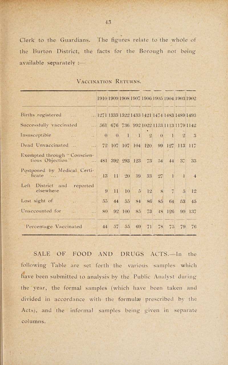 Clerk to the Guardians. The figures relate to the whole of the Burton District, the facts for the Borough not being* available separately ;— Vaccination Returns. 1910 1909 1908 1907 1906 1905 1904 1903 1902 Births reg’istered 1271 1383 1322 1433 1421 1474 1483 1489 1493 Successfully vaccinated 561 676 736 992 1022 1153 1113 1179 1142 Insusceptible 0 0 1 1 2 0 1 2 3 Dead Unvaccinated ... 72 107 107 104 120 99 127 113 117 Exempted through “ Conscien- tious Objection” 481 392 293 123 73 54 44 37 33 Postponed by Medical Certi- ficate 18 11 20 39 33 27 1 1 4 Left District and reported elsewhere 9 11 10 5 12 8 / 5 12 Lost sight of 55 44 55 84 86 1 85 64 53 45 Unaccounted for 80 92 100 85 73 48 126 99 137 Percentage Vaccinated 44 57 55 69 71 78 75 79 76 SALE OF FOOD AND DRUGS ACTS—In the following Table are set forth the v''arious samples which have been submitted lo analysis by the Public Analyst during the year, the formal samples (which have been taken and divided in accordance with the formulae prescribed by the Acts), and the informal samples being given in separate columns.