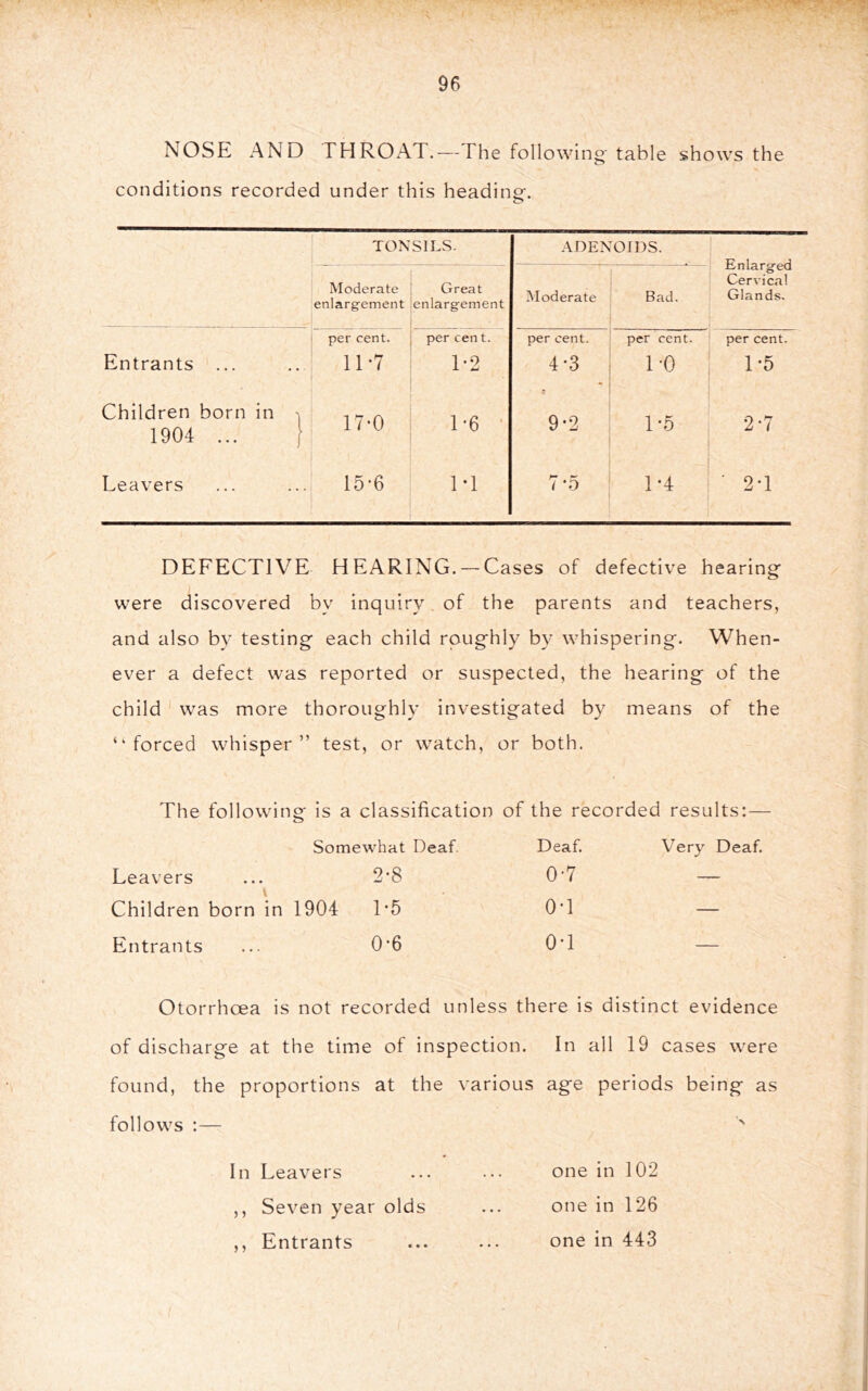 NOSE AND THROAT.—The followino- table shows the o conditions recorded under this heading. TONSILS. ADENOIDS. Enlarged Cervic.al Glands. Moderate enlarg-ement Great enlargement ^Moderate Bad. Entrants ... per cent. 11-7 per cen t. T2 per cent. 4-3 per cent. 1-0 per cent. 1-5 Children born in -j 1904 ... } T7-0 L6 ‘ 9-2 1-5 2-7 Leavers 15-6 1*1 7 '5 1-4 ■ 2T DEFECTIVE HEARING. —Cases of defective hearing were discovered by inquiry. of the parents and teachers, and also by testing each child roughly by whispering. When- ever a defect was reported or suspected, the hearing of the child was more thoroughly investigated by means of the “forced whisper” test, or watch, or both. The followino- is a classification of the recorded results:— Somewhat Deaf. Deaf. Very Deaf. Leavers 1 2-8 0-7 — Children born in 1904 L5 OT — Entrants 0-6 OT — Otorrhoea is not recorded unless there is distinct evidence of discharge at the time of inspection. In all 19 cases were found, the proportions at the various age periods being as follows :— In Leavers ... ... one in 102 ,, Seven year olds ... one in 126 ,, Entrants ... ... one in 443