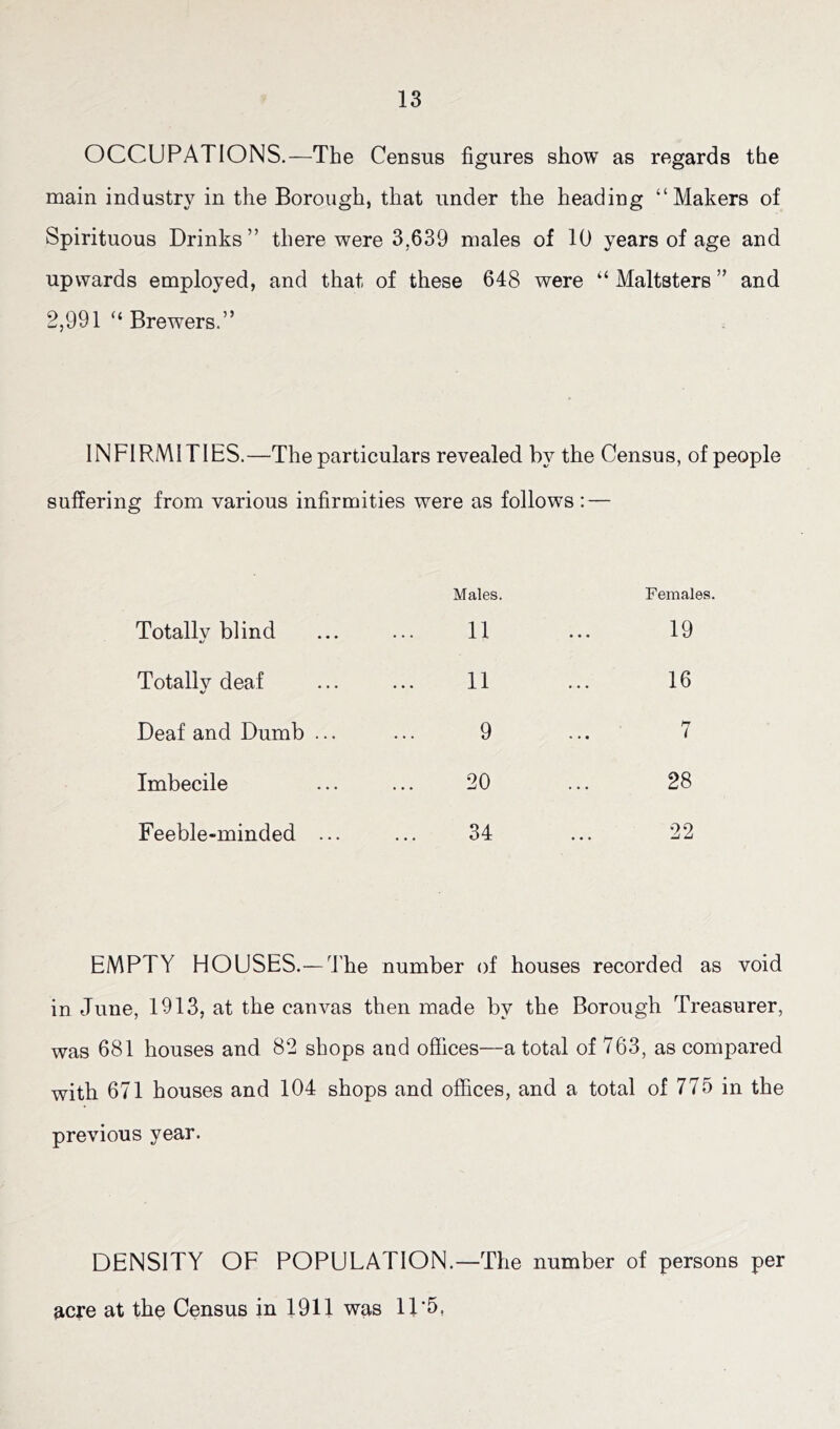 OCCUPATIONS.—The Census figures show as regards the main industry in the Borough, that under the heading “Makers of Spirituous Drinks” there were 3.639 males of 10 years of age and upwards employed, and that of these 648 were “ Maltsters ” and 2,991 “ Brewers.” INFIRMITIES.—The particulars revealed by the Census, of people suffering from various infirmities were as follows : — Males. Females. Totallv blind «/ 11 ... 19 Totally deaf 11 ... 16 Deaf and Dumb ... 9 ... 7 Imbecile 20 28 Feeble-minded ... 34 22 EMPTY HOUSES.— The number of houses recorded as void in June, 1913, at the canvas then made by the Borough Treasurer, was 681 houses and 82 shops and offices—a total of 763, as compared with 671 houses and 104 shops and offices, and a total of 775 in the previous year. DENSITY OF POPULATION.—The number of persons per acre at the Census in 1911 was 11*5.