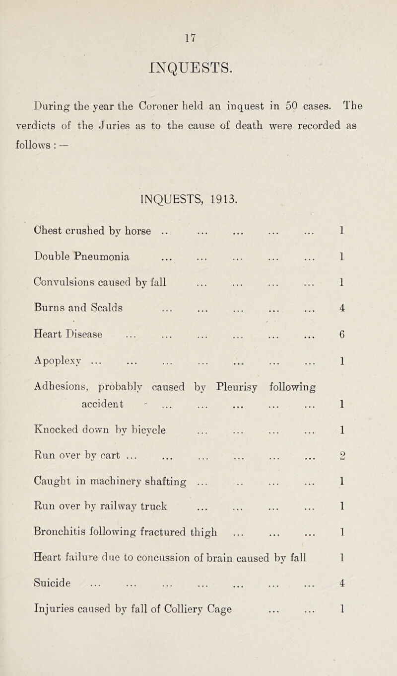 INQUESTS. Daring the year tlie Coroner held an inquest in 50 cases. The verdicts of the Juries as to the cause of death were recorded as follows : — INQUESTS, 1913. Chest crushed by horse .. ... ... ... ... 1 Double Pneumonia ... ... ... ... ... 1 Convulsions caused by fall ... ... ... ... 1 Burns and Scalds ... ... ... ... ... 4 Heart Disease ... ... ... ... ... ... 6 Apoplexy ... ... ... ... ... ... ... 1 Adhesions, probably caused by Pleurisy following accident ... ... ... ... ... 1 Knocked down bv bicvcle ... ... ... ... 1 «/ «. Run over by cart ... ... ... ... ... ... 2 Caught in machinery shafting ... ,.. ... ... 1 Run over by railway truck ... ... ... ... 1 Bronchitis following fractured thigh ... ... ... 1 Heart failure due to concussion of brain caused by fall 1 Suicide ... ... ... ... ... ... ... 4 Injuries caused by fall of Colliery Cage ... 1