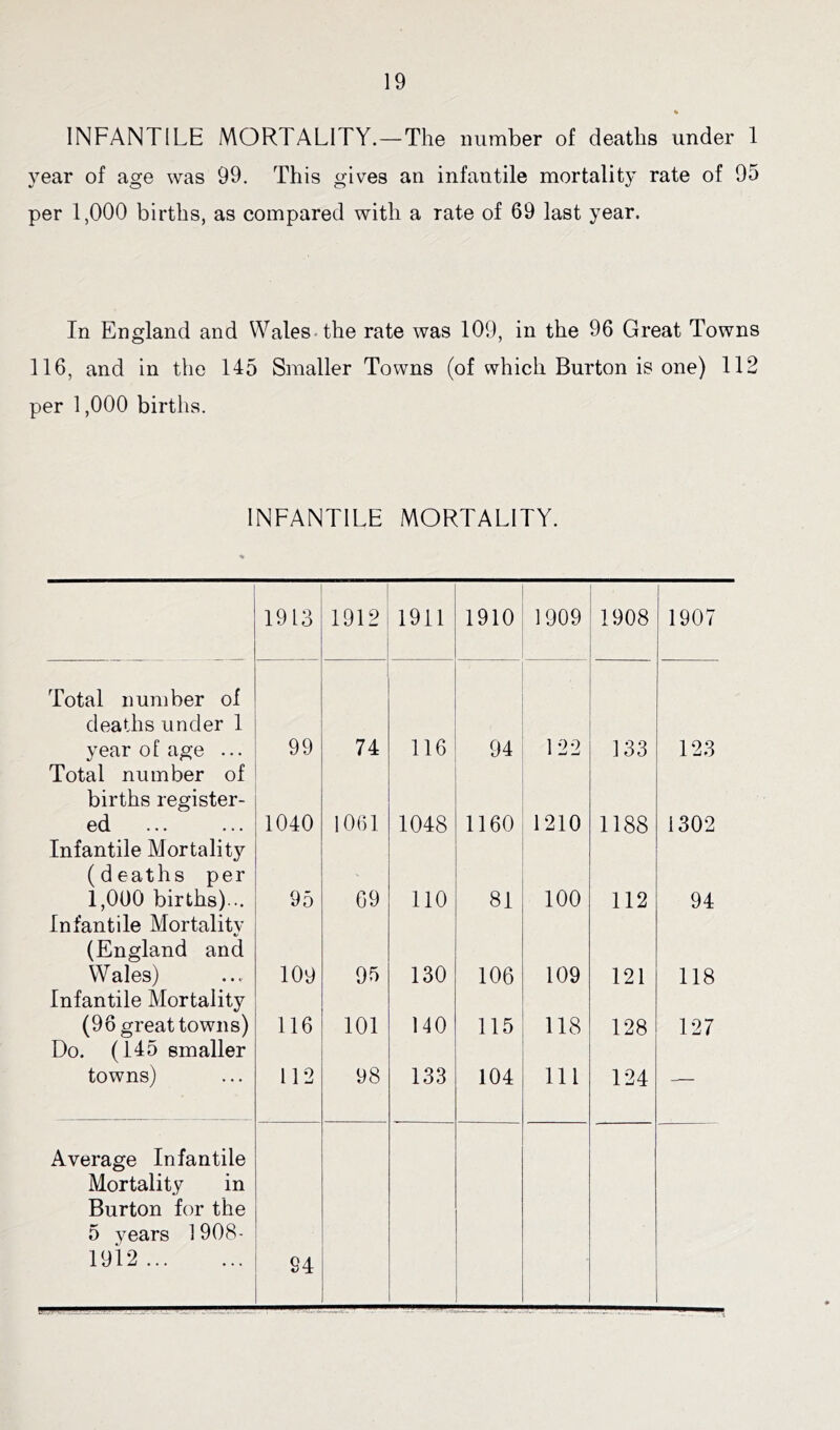 INFANTILE MORTALITY.—The number of deaths under 1 year of age was 99. This gives an infantile mortality rate of 95 per 1,000 births, as compared with a rate of 69 last year. In England and Wales the rate was 109, in the 96 Great Towns 116, and in the 145 Smaller Towns (of which Burton is one) 112 per 1,000 births. INFANTILE MORTALITY. 1913 1912 1911 1910 1909 1908 1907 Total number of deaths under 1 year of age ... 99 74 116 94 122 133 123 Total number of births register- ed 1040 1061 1048 1160 1210 1188 1302 Infantile Mortality (deaths per 1,000 births)... 95 69 110 81 100 112 94 Infantile Mortality «/ (England and Wales) 109 95 130 106 109 121 118 Infantile Mortality (96 great towns) 116 101 140 115 118 128 127 Do. (145 smaller towns) 112 98 133 104 111 124 — Average Infantile Mortality in Burton for the 5 years I908- 1912 94