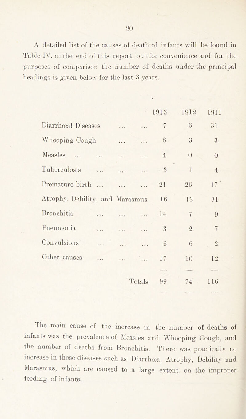Table IV. at the end of this report, but for convenience and for the purposes of comparison the number of deaths under the principal headings is given below for the last 3 years. 1913 19P 2 1911 Diarrhoeal Diseases 7 6 31 Whooping Cough 8 3 3 Measles 4 0 0 Tuberculosis ♦ 3 1 4 Premature birth ... 21 26 17 Atrophy, Debility, and Marasmus 16 13 31 Bronchitis 14 7 9 Pneumonia 3 2 t-T 7 Convulsions 6 6 2 Other causes 17 10 12 Totals 99 74 116 The main cause of the increase in the number of deaths of infants was the prevalence of Measles and Whooping Cough, and the number of deaths from Bronchitis. There was practically no increase in those diseases such as Diarrhoea, Atrophy, Debility and Marasmus, which are caused to a large extent on the improper feeding of infants.