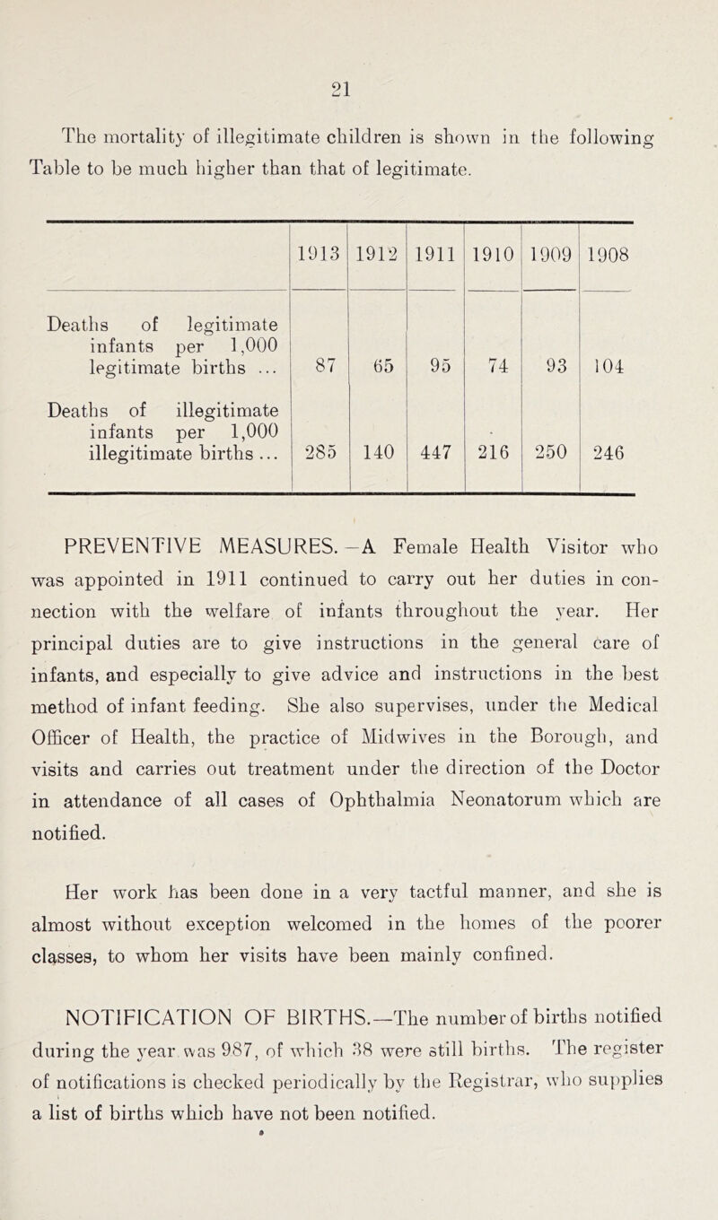 The mortality of illegitimate children is shown in the following Table to be much higher than that of legitimate. 1913 1912 1911 1910 1909 1908 Deaths of legitimate infants per 1,000 legitimate births ... 87 65 95 74 93 104 Deaths of illegitimate infants per 1,000 illegitimate births ... 285 140 447 216 250 246 PREVENTIVE MEASURES.-A Female Health Visitor who was appointed in 1911 continued to carry out her duties in con- nection with the welfare of infants throughout the year. Her principal duties are to give instructions in the general care of infants, and especially to give advice and instructions in the best method of infant feeding. She also supervises, under the Medical Officer of Health, the practice of Midwives in the Borough, and visits and carries out treatment under the direction of the Doctor in attendance of all cases of Ophthalmia Neonatorum which are notified. Her work has been done in a very tactful manner, and she is almost without exception welcomed in the homes of the poorer classes, to whom her visits have been mainly confined. NOTIFICATION OF BIRTHS.—The number of births notified during the year was 987, of which 38 were still births. The register of notifications is checked periodically by the Registrar, who supplies a list of births which have not been notified.