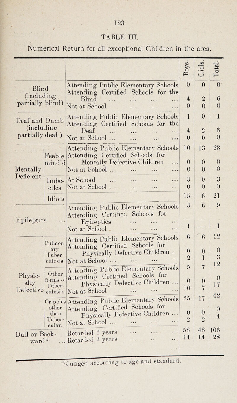 TABLE III. Numerical Return for all exceptional Children in the area. VI 00 o r—^ jh c3 CQ d o H Blind (including Attending Public Elementary Schools 0 0 0 Attending Certified Schools for the Blind 4 o 6 partially blind) Not at School 0 0 0 Deaf and Dumb (including Attending Public Elementary Schools i 0 1 Attending Certified Schools for the Deaf 4 2 6 partially deaf ) Not at School ... 0 0 0 Attending Public Elementary Schools 10 13 23 Feeble Attending Certified Schools for mind’d Mentally Defective Children 0 0 0 Mentally Deficient Not at School ... 0 0 0 Imbe- At School 3 0 3 ciles Not at School ... 0 o 0 Idiots . 15 6 21 Attending Public Elementary Schools Attending Certified Schools for 3 6 9 Epileptics Epileptics 1 — 1 Not at School . Pulmori Attending Public Elementary Schools Attending Certified Schools for 6 0 Q 6 0 1 1 9 -L £ 0 Q ary Tuber Physically Defective Children ... culosis Not at School ... A o 12 Other forms ol Tuber- Attending Public Elementary Schools 5 7 Physic- Attending Certified Schools for 0 10 0 0 ally Physically Defective Children ... 17 Defective culosis. Not at School 7 42 Cripples Attending Public Elementary Schools 25 17 other Attending Certified Schools for 0 2 0 2 0 than Tuber- cular. Physically Defective Children ... Not at School 4 Dull or Back- Retarded 2 years 58 i A 48 14 L06 28 ware * ... Retarded 3 years ••• -Judged according to age and standard.