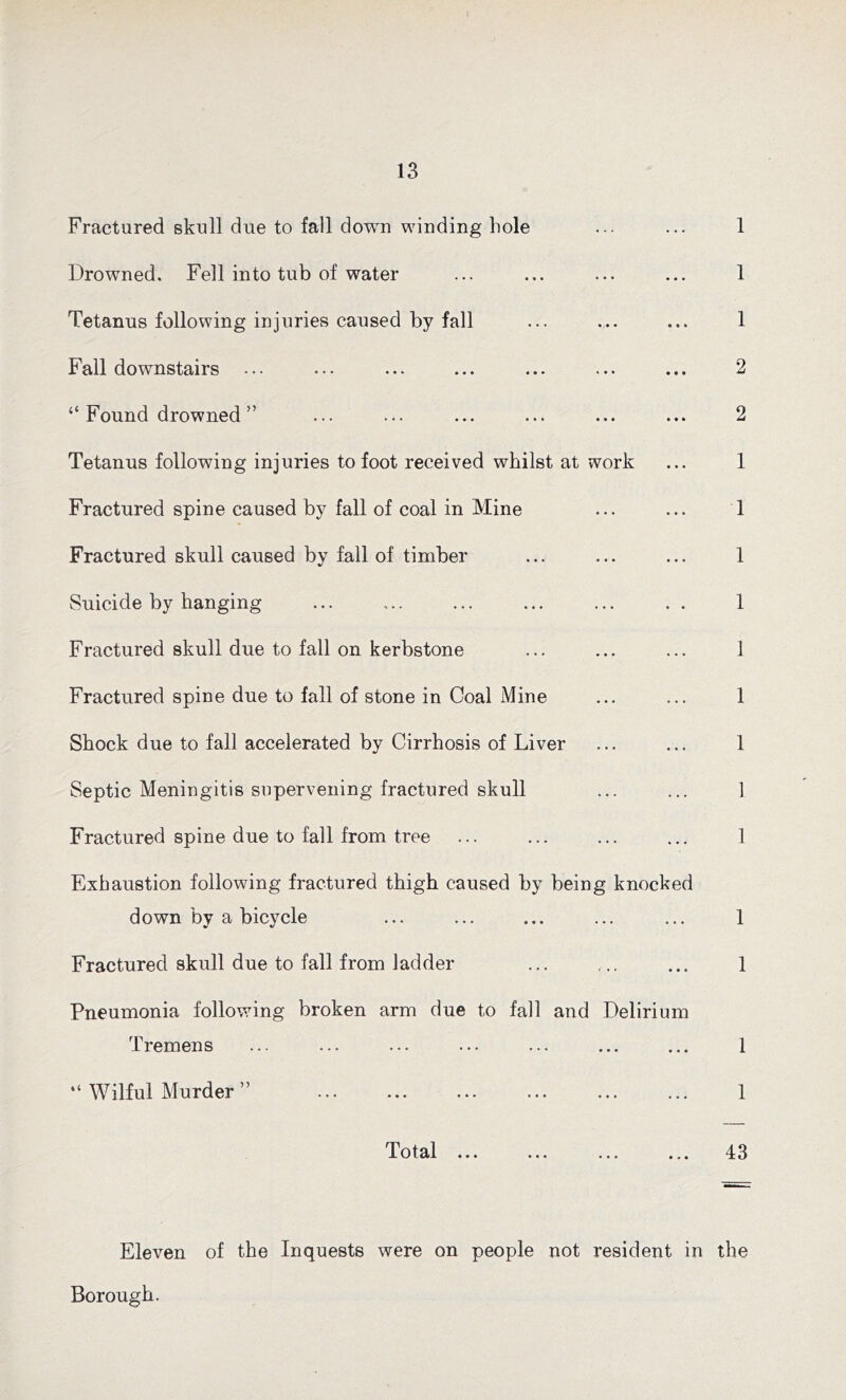 Fractured skull due to fall down winding bole ... ... 1 Drowned. Fell into tub of water ... ... ... ... 1 Tetanus following injuries caused by fall ... ... ... 1 Fall downstairs ... ... ... ... ... ... ... 2 “ Found drowned ” ... ... ... ... ... ... 2 Tetanus following injuries to foot received whilst at work ... 1 Fractured spine caused by fall of coal in Mine ... ... 1 Fractured skull caused by fall of timber ... ... ... 1 Suicide by hanging ... ... ... ... ... . . 1 Fractured skull due to fall on kerbstone ... ... ... 1 Fractured spine due to fall of stone in Coal Mine ... ... 1 Shock due to fall accelerated by Cirrhosis of Liver ... ... 1 Septic Meningitis supervening fractured skull ... ... 1 Fractured spine due to fall from tree ... ... ... ... 1 Exhaustion following fractured thigh caused by being knocked down by a bicycle ... ... ... ... ... 1 Fractured skull due to fall from ladder ... ... 1 Pneumonia following broken arm due to fall and Delirium Tremens ... ... ... ... ... ... ... 1 “ Wilful Murder ” 1 Total ... ... ... ... 43 Eleven of the Inquests were on people not resident in the Borough.