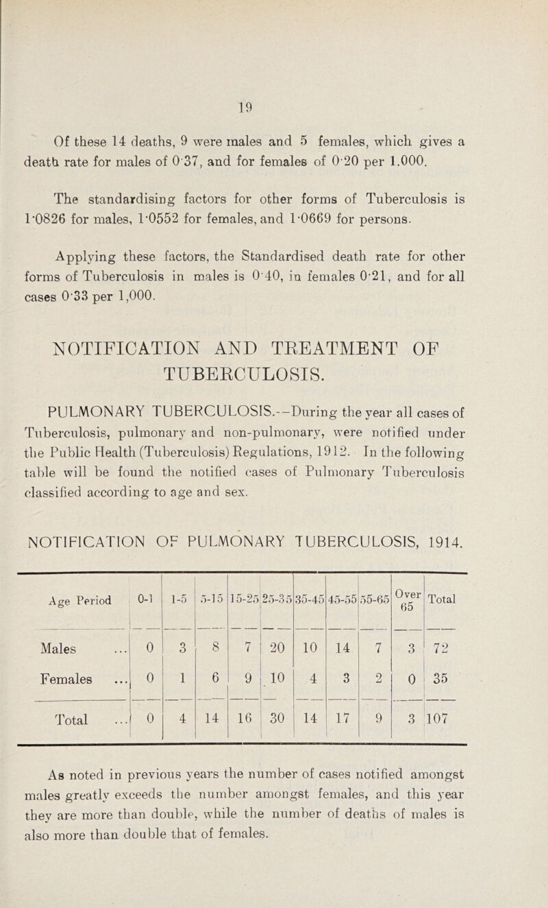 Of these 14 deaths, 9 were males and 5 females, which gives a death rate for males of 0 37, and for females of 020 per 1.000. The standardising factors for other forms of Tuberculosis is T0826 for males, T0552 for females, and T0669 for persons. Applying these factors, the Standardised death rate for other forms of Tuberculosis in males is 0 40, in females 0-21, and for all cases 0'33 per 1,000. NOTIFICATION AND TREATMENT OF TUBERCULOSIS. PULMONARY TUBERCULOSIS.—During the year all cases of Tuberculosis, pulmonary and non-pulmonary, were notified under the Public Health (Tuberculosis) Regulations, 1912. In the following table will be found the notified cases of Pulmonary Tuberculosis classified according to age and sex. NOTIFICATION OF PULMONARY TUBERCULOSIS, 1914. Age Period 0-1 1-5 5-15 15-25 25-3 5 35-45 45-55 55-65 Over 65 Total Males 0 3 8 7 20 10 14 7 3 72 Females 0 1 6 9 10 4 3 2 0 35 Total 0 4 14 16 30 14 17 9 3 107 As noted in previous years the number of cases notified amongst males greatly exceeds the number amongst females, and this year they are more than double, while the number of deaths of males is also more than double that of females.