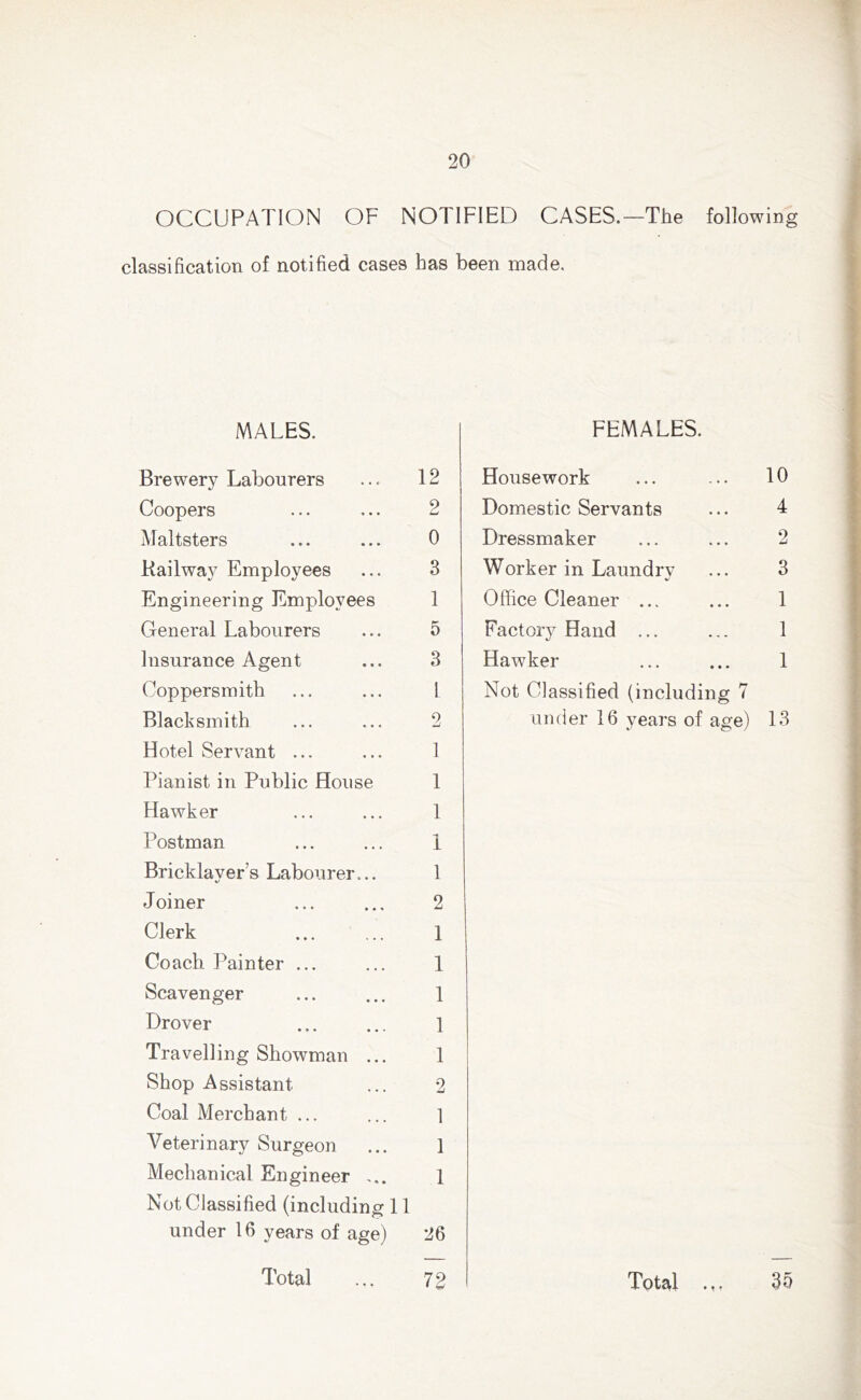 OCCUPATION OF NOTIFIED CASES.—The following classification of notified cases has been made. MALES. FEMALES. Brewery Labourers ... 12 Coopers ... ... 2 Maltsters ... ... 0 Kailway Employees ... 3 Engineering Employees 1 General Labourers ... 5 Insurance Agent ... 3 Coppersmith ... ... 1 Blacksmith ... ... 2 Hotel Servant ... ... 1 Pianist in Public House 1 Hawker ... ... 1 Postman ... ... 1 Bricklayer’s Labourer... 1 Joiner ... ... 2 Clerk 1 Coach Painter ... ... 1 Scavenger ... ... 1 Drover 1 Travelling Showman ... 1 Shop Assistant ... 2 Coal Merchant ... ... 1 Veterinary Surgeon ... 1 Mechanical Engineer ... 1 Not Classified (including 11 under 16 years of age) 26 Housework Domestic Servants Dressmaker 10 4 2 Worker in Laundry Office Cleaner ... Factory Hand ... Hawker Not Classified (including 7 under 16 years of age) 3 1 1 1 13 Total ... 72 Total .,. 35