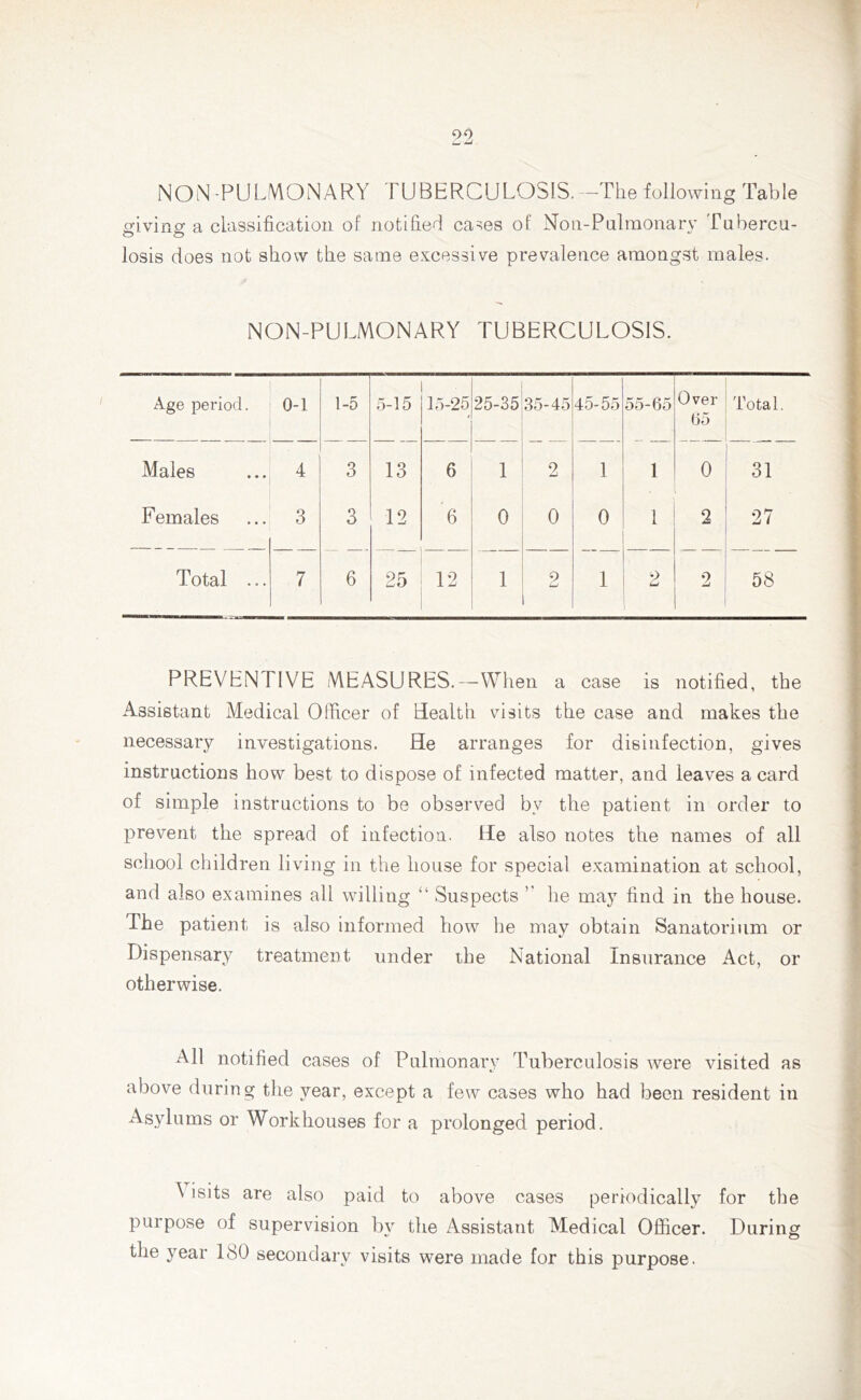 / 22 NON-PULMONARY TUBERCULOSIS.-The following Table giving a classification of notified ca-.es of Non-Pulmonary Tubercu- losis does not show the same excessive prevalence amongst males. NON-PULMONARY TUBERCULOSIS. Age period. 0-1 1-5 5-15 15-25 25-35 35-45 45-55 55-65 Over 65 Total. Males 4 3 13 6 1 2 1 1 0 31 Females 3 3 12 *6 0 0 0 1 2 •27 Total ... 7 6 25 12 1 9 Lj 1 2 2 58 PREVENTIVE MEASURES.—When a case is notified, the Assistant Medical Officer of Health visits the case and makes the necessary investigations. He arranges for disinfection, gives instructions how best to dispose of infected matter, and leaves a card of simple instructions to be observed by the patient in order to prevent the spread of infection. He also notes the names of all school children living in the house for special examination at school, and also examines all willing “ Suspects ” he may find in the house. The patient is also informed how he may obtain Sanatorium or Dispensary treatment under the National Insurance Act, or otherwise. All notified cases of Pulmonary Tuberculosis were visited as above during the year, except a few cases who had been resident in Asylums or Workhouses for a prolonged period. \ isits are also paid to above cases periodically for the purpose of supervision by the Assistant Medical Officer. During the year 180 secondary visits were made for this purpose.