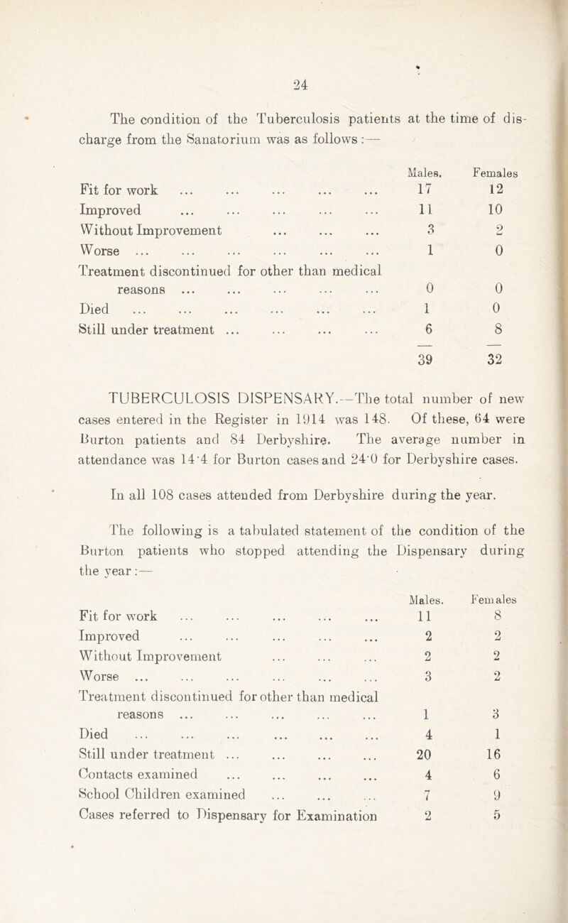 The condition of the Tuberculosis patients at the time of d is- charge from the Sanatorium was as follows : — Males. Females Fit for work 17 12 Improved 11 10 Without Improvement 8 2 Worse 1 0 Treatment discontinued for other than medical reasons 0 0 331 e d i > < ... ... . *. «.. »# ■ 1 0 Still under treatment ... 6 8 39 32 TUBERCULOSIS DISPENSARY.—The total number • of new cases entered in the Register in 1914 was 148 Of these, 64 were Burton patients and 84 Derbyshire. The average number in attendance was 14'4 for Burton cases and 24'0 for Derbyshire cases. In all 108 cases attended from Derbyshire during the year. The following is a tabulated statement of the condition of the Burton patients who stopped attending the Dispensary during the year:— Males. Fem ales Fit for work 11 8 Improved 2 2 Without Improvement 2 2 Worse 3 2 Treatment discontinued for other than medical reasons ... 1 3 Died ... ... ... ... ... ... 4 1 Still under treatment ... 20 16 Contacts examined 4 6 School Children examined 7 9 Cases referred to Dispensary for Examination 2 5