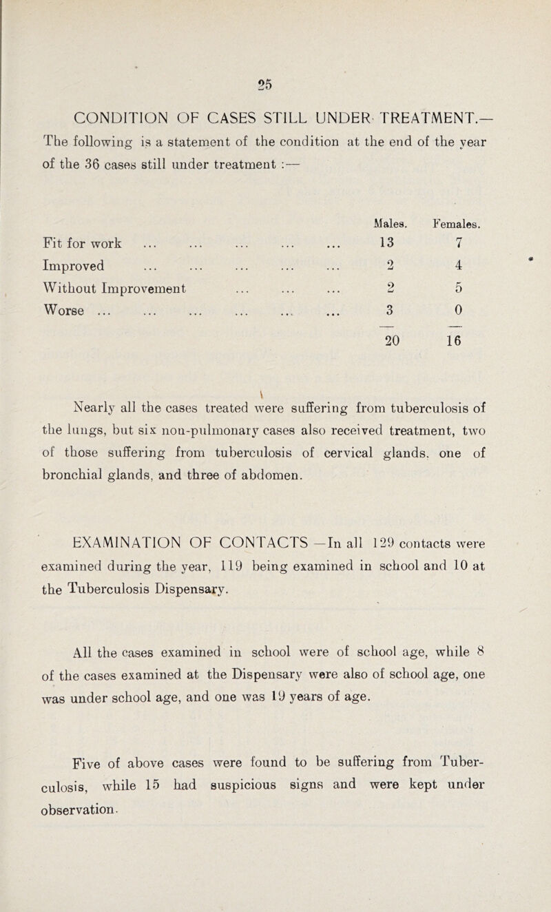 CONDITION OF CASES STILL UNDER TREATMENT.— The following is a statement of the condition at the end of the year of the 36 cases still under treatment :— Males. Females. Fit for work ... ... ... ... ... 13 7 Improved ... ... ... ... ... 2 4 Without Improvement ... ... ... 2 5 Worse ... ... ... ... ... ... 3 0 20 16 Nearly all the cases treated were suffering from tuberculosis of the lungs, but six non-pulmonary cases also received treatment, two of those suffering from tuberculosis of cervical glands, one of bronchial glands, and three of abdomen. EXAMINATION OF CONTACTS —In all 129 contacts were examined during the year, 119 being examined in school and 10 at the Tuberculosis Dispensary. All the cases examined in school were of school age, while 8 of the cases examined at the Dispensary were also of school age, one was under school age, and one was 19 years of age. Five of above cases were found to be suffering from Tuber- culosis, while 15 had suspicious signs and were kept under observation.
