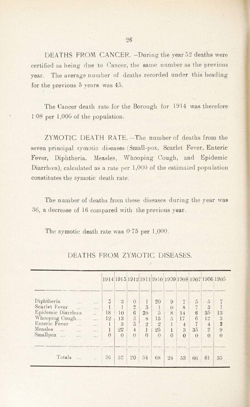 DEATHS FROM CANCER. -During the year 52 deaths were certified as being due to Cancer, the same number as the previous year. The average number of deaths recorded under this heading for the previous 5 years was 45. The Cancer death rate for the Borough for 1914 was therefore T08 per 1,000 of the population. ZYMOTIC DEATH RATE.—The number of deaths from the seven principal zymotic diseases (Small-pox, Scarlet Fever, Enteric Fever, Diphtheria, Measles, Whooping Cough, and Epidemic Diarrhoea), calculated as a rate per 1,000 of the estimated population constitutes the zymotic death rate. The number of deaths from these diseases during the year was 36, a decrease of 16 compared with the previous year. The zymotic death rate was 0-75 per 1,000, DEATHS FROM ZYMOTIC DISEASES. 1914 1913 1912 1911 1910 1909 1908 1907 1906 1905 Diphtheria 3 3 0 1 20 9 7 5 5 7 Scarlet Fever 1 1 2 3 1 0 8 hr i 3 •» L Epidemic Diarrhoea 18 10 6 39 5 8 14 6 35 13 Whooping Cough... 12 13 3 8 15 5 17 6 12 3 Enteric Fever 1 3 5 2 2 1 4 7 4 2 Measles 1 22 4 1 25 1 3 35 2 9 Smallpox ... 0 0 0 0 0 0 0 0 0 0 53 66