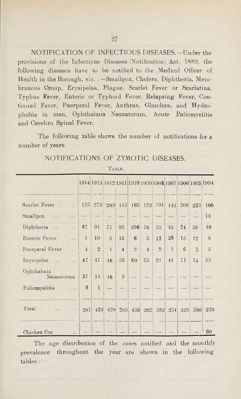 NOTIFICATION OF INFECTIOUS DISEASES.-Under the provisions of the Infectious Diseases (Notification) Act, 1889. the following diseases have to be notified to the Medical Officer of Health in the Borough, viz. : —Smallpox, Cholera, Diphtheria, Mem- branous Croup, Erysipelas, Plague, Scarlet Fever or Scarlatina, Typhus Fever, Enteric or Typhoid Fever, Relapsing Fever, Con- tinued Fever, Puerperal Fever, Anthrax, Glanders, and Hydro- phobia in man, Ophthalmia Neonatorum, Acute Poliomyelitis and Cerebro Spinal Fever. The following table shows the number of notifications for a number of years. NOTIFICATIONS OF ZYMOTIC DISEASES. Table. 1914 1913 1912 1911 1910 1909 1908 1907 1906 1905 1904 Scarlet Fever i 125 273 289 115 165 122 191 141 209 233 106 Smallpox ... - — — — __ — — — 13 Diphtheria ... 67 91 71 92 206 76 55 43 24 58 46 Enteric P’ever 1 10 5 12 6 5 13 28 15 12 8 Puerperal Fever 4 2 1 4 2 4 9 1 6 3 5 Erysipelas 47 47 46 53 60 55 21 41 71 74 55 Ophthalmia Neonatorum 37 15 16 9 — — — — — — — Poliomyelitis . . 6 1 Total 287 439 428 285 439 262 282 254 325 380 233 Chicken Pox \ 60 The age distribution of the cases notified and the monthly prevalence throughout the year are shown in the following tables : —