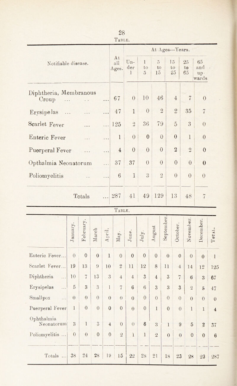 Table. At Ages—Years. Notifiable disease. At all Ages. Un- der 1 1 to 5 1 5 to 15 15 to 25 25 to 65 l 65 and • up tvards Diphtheria, Membranous Croup 67 0 10 46 4 7 0 Erysipelas 47 1 0 2 2 35 7 Scarlet Fever 125 •7 mJ 36 79 5 3 0 Enteric Fever 1 0 0 0 0 1 0 Puerperal Fever 4 0 0 0 2 2 0 Opthalmia Neonatorum 37 37 0 0 0 0 0 Poliomyelitis 6 1 3 2 0 0 0 Totals 287 41 49 129 13 48 7 Table. January. February. March April. a a June. — July. August September. October, November. December. • H 9 Enteric Fever... 0 0 0 1 0 o 0 0 0 0 0 i 0 1 Scarlet Fever... 19 13 9 10 2 11 12 8 11 4 14 12 125 Diphtheria 10 7 13 3 4 4 3 4 3 7 6 3 67 Erysipelas 5 3 3 1 7 6 6 3 3 3 2 5 47 Smallpox 0 0 0 0 0 0 0 0 0 0 0 0 0 Puerperal Fever 1 0 0 0 0 0 0 1 0 0 1 1 4 Ophthalmia Neonatorum 3 1 9 4 0 0 6 3 1 9 5 2 37 Poliomyelitis ... 0 0 0 0 2 1 1 2 0 0 0 0 6 Totals ... 38 24 28 19 15 22 28 21 18 23 28 23 287