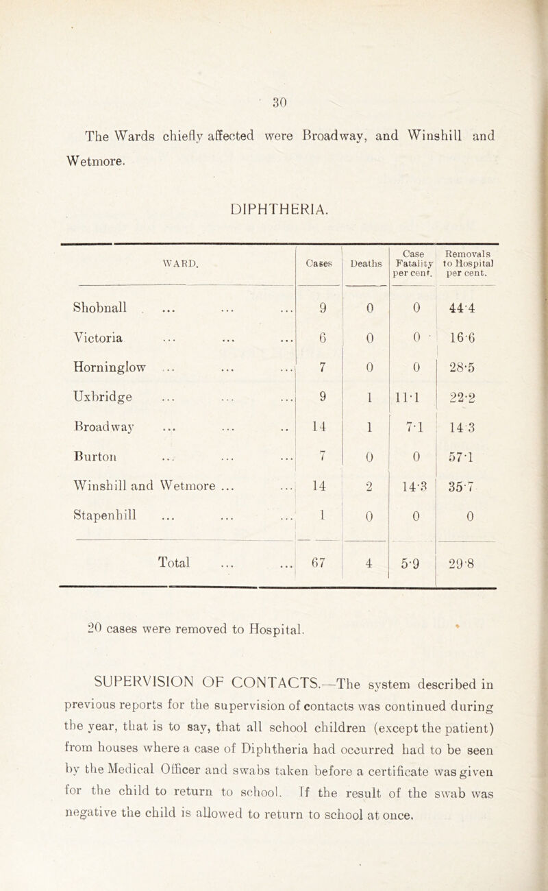 The Wards chiefly affected were Broadway, and Winshill and Wetmore. DIPHTHERIA. WARD. Cases Deaths Case Fatality per cent. Removals to Hospital per cent. Shobnall 9 0 0 44-4 Victoria 6 0 o • 16-6 1 Horninglow 7 0 0 28-5 Uxbridge 9 1 11T 22-2 Broadway 14 1 7-1 14 3 Burton 7 0 0 57T Winshill and Wetmore ... 14 2 14-3 35 7 Stapenhill 1 0 0 0 Total . 67 4 5-9 29-8 20 cases were removed to Hospital. SUPERVISION OF CONI ACTS.—The svstem described in previous reports for the supervision of contacts was continued during the year, that is to say, that all school children (except the patient) from houses where a case of Diphtheria had occurred had to be seen by the Medical Officer and swabs taken before a certificate was given lor the child to return to school. If the result of the swab was negative the child is allowed to return to school at once.