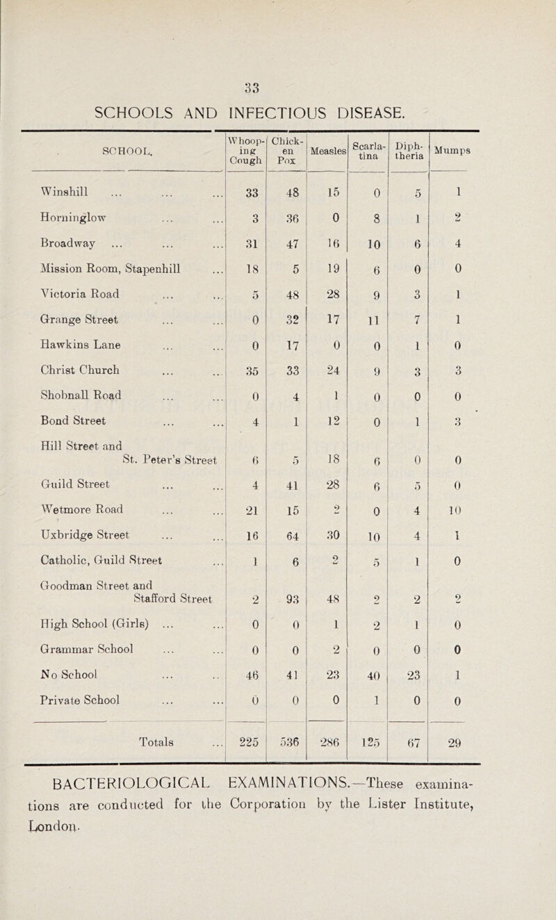 SCHOOLS AND INFECTIOUS DISEASE. SCHOOL. Whoop- ing Cough Chick- en Pox Measles Scarla- tina Diph- theria Mumps W inshill 33 48 15 0 5 1 Horninglow 3 36 0 8 1 2 Broadway 31 47 16 10 6 4 Mission Room, Stapenhill 18 5 19 6 0 0 Victoria Road 5 48 28 9 3 1 Grange Street 0 32 17 11 7 1 Hawkins Lane 0 17 0 0 1 0 Christ Church 35 33 24 9 3 3 Shobnall Road 0 4 1 0 0 0 Bond Street 4 1 12 0 1 3 Hill Street and St. Peter’s Street 6 5 18 6 0 0 Guild Street 4 41 28 6 5 0 Wetmore Road 21 15 2 0 4 10 Uxbridge Street 16 64 30 10 4 1 Catholic, Guild Street 1 6 9 Li 5 1 0 Goodman Street and Stafford Street 2 93 48 2 2 9 High School (Girls) 0 0 1 2 1 0 Grammar School 0 0 2 0 0 0 No School 46 41 23 40 23 1 Private School 0 0 0 1 0 0 Totals 225 536 286 125 67 29 BACTERIOLOGICAL EXAMINATIONS.—These examina- tions are conducted for the Corporation by tlie Lister Institute, London-