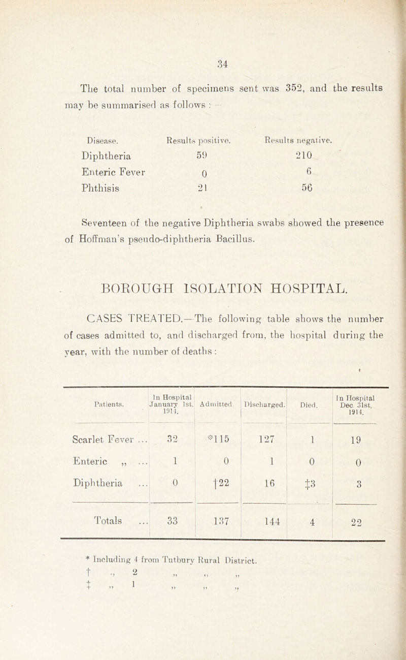 Tlie total number of specimens sent was 352, and tbe results may be summarised as follows : Disease. Results positive. Results negative. Diphtheria 59 210 Enteric Fever 0 6 Phthisis 21 56 Seventeen of the negative Diphtheria swabs showed the presence of Hoffman's pseudo-diphtheria Bacillus. BOROUGH ISOLATION HOSPITAL. CASES TREA TED.—The following table shows the number of cases admitted to, and discharged from, the hospital during the vear, with the number of deaths : f Patients. In Hospital January 1st, 1914. Admitted Discharged. Died. In Hospital Dec 31st, 1914. Scarlet Fever 32 •115 127 1 19 Enteric ,, 1 0 1 0 0 Diphtheria 0 j22 16 13 3 Totals 33 137 144 4 22 * Including 4 from Tutbury Rural District. t 2 t „ 1 >> 1) )>