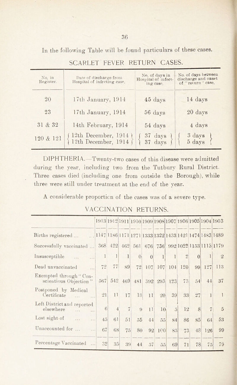 In the following Table will be found particulars of these cases. SCARLET FEVER RETURN CASES. No. in Register. Date of discharge from Hospital of infecting case. No. of days in Hospital of infect- ing case. No. of days between discharge and onset of “ return ” case. 20 17th January, 1914 45 days 14 days 23 17th January, 1914 56 days 20 days 31 & 32 14th February, 1914 54 days 4 days 120 & 121 f 12th December, 1914 ( 12th December, 1914 j j 37 days ) | 37 days j f 3 days ) 1 5 days ( DIPHTHERIA.—Twenty-two cases of this disease were admitted during the year, including two from the Tutburv Rural District. Three cases died (including one from outside the Borough), while three were still under treatment at the end of the year. A considerable proportion of the cases was of a severe type. VACCINATION RETURNS. 1913 1912 1911 1910 1909 1908 1907 1906 1905 1904 1903 Births registered ... 1147 1186 1171 1271 1333 1322 1433 1421 1474 1483 1489 Successfully vaccinated ... - 366 422 462 561 676 736 992 1022 1153 1113 1179 Insusceptible 1 1 1 0 0 1 1 2 0 1 2 Dead unvaccinated 72 77 89 72 107 107 104 120 99 127 113 Exempted through “ Con- scientious Objection ” 567 542 469 481 392 293 123 73 54 44 37 Postponed by Medical Certificate 21 11 17 13 11 20 39 33 27 1 1 Left District and reported elsewhere 6 4 7 9 11 10 5 12 8 7 5 Lost sight of 45 61 51 55 44 55 84 86 85 64 53 Unaccounted for ... 67 68 75 80 92 100 85 73 48 126 99 Percentage Vaccinated ... 32 35 39 44 57 __ on 69 71 78 75 79