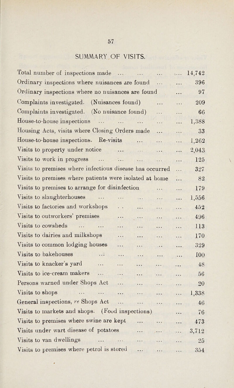 SUMMARY OF VISITS. Total number of inspections made ... Ordinary inspections where nuisances are found Ordinary inspections where no nuisances are found Complaints investigated. (Nuisances found) Complaints investigated. (No nuisance found) House-to-house inspections Housing Acts, visits where Closing Orders made House-to-house inspections. Re-visits Visits to property under notice Visits to work in progress Visits to premises where infectious disease has occurred Visits to premises where patients were isolated at home Visits to premises to arrange for disinfection Visits to slaughterhouses Visits to factories and workshops . . ... ... Visits to outworkers’premises Visits to cowsheds Visits to dairies and milkshops Visits to common lodging houses Visits to bakehouses Visits to knacker’s yard Visits to ice-cream makers Persons warned under Shops Act Visits to shops General inspections, re Shops Act Visits to markets and shops. (Foud inspections) Visits to premises where swine are kept Visits under wart disease of potatoes Visits to van dwellings Visits to premises where petrol is stored 14,742 396 97 209 66 1,388 33 1,262 2,043 125 327 82 179 1,556 452 496 113 170 329 100 48 56 20 1,338 46 76 473 3,712 25 354 \