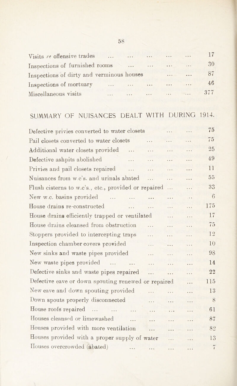 Visits re offensive trades ... ... • • • • • • • • • 11 Inspections of furnished rooms ... ••• • •• ••• 30 Inspections of dirty and verminous houses ... ... 87 Inspections of mortuary ... ... ... ••• ••• 46 Miscellaneous visits ... ... ••• 377 SUMMARY OF NUISANCES DEALT WITH DURING 1914. Defective privies converted to water closets ... ••• 75 Pail closets converted to water closets ... ... ••• 75 Additional water closets provided ... ... ... ••• 25 Defective ashpits abolished ... ... ... ... 49 Privies and pail closets repaired ... ... ... ... 11 Nuisances from w.c’s. and urinals abated ... ... ... 55 Flush cisterns to w.c’s., etc., provided or repaired ... ... 33 New w.c. basins provided ... ... ... ... •• 6 House drains re-constructed ... ... ... ... 175 House drains efficiently trapped or ventilated ... ... 17 House drains cleansed from obstruction ... ... ... 75 Stoppers provided to intercepting traps ... ... ... 12 Inspection chamber covers provided ... ... ... 10 New sinks and waste pipes provided ... ... ... 98 New waste pipes provided ... ... ... ... ... 14 Defective sinks and waste pipes repaired ... ... ... 22 Defective eave or down spouting renewed or repaired ... 115 New eave and down spouting provided ... ... ... 13 Down spouts properly disconnected ... ... ... 8 House roofs repaired ... ... ... ... 61 Houses cleansed or limewashed ... ... ... ... 87 Houses provided with more ventilation ... ... ... 82 Houses provided with a proper supply of water 13 Houses overcrowded (abated) ... ... ... ... 7