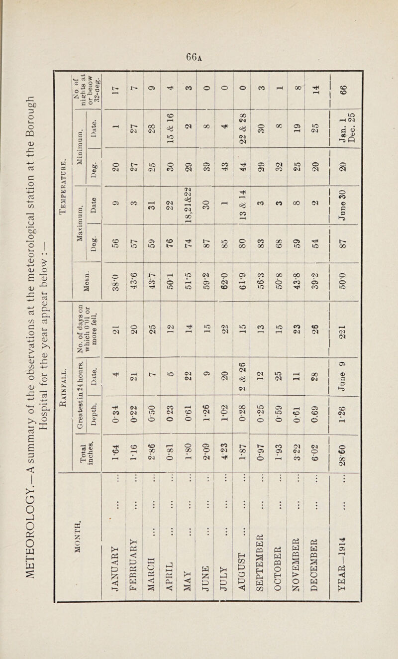 METEOROLOGY.—A summary of the observations at the meteorological station at the Borough Hospital for the year appear below : — 66a Temperature. £ . • G r* O QC w cQ a) bl !M C o r- 05 CO o o o CO pH 00 14 66 Minimum. Date. pH r- ©4 oo ©t 15 & 16 C4 00 22 & 28 o CO oo pH to CM Jan. 1 Dec. 25 Deg. 20 27 i-O 30 29 39 43 44 05 C4 32 25 20 o ot Maximum. Date 05 CO pH CO 22 CM OJ *—i ©4 00 H 30 1 pH 13 & 14 CO CO oo 04 June 30 Deg. 56 57 59 76 74 87 to 00 80 CO 00 68 59 54 00 Moan. co 43-6 CO tH 50'1 5U5 ©4 tO 620 C5 pH CO CO cb to 00 o to 00 cb CM P o to Rainfall. No. of days on which 0*01 or more fell. 04 20 25 12 pH to pH 22 to CO PP to 23 26 CM (M G reatest in 24 hours. Date. pH CM to 22 05 20 2 & 26 ot rH 25 pH pH 28 June 9 Depth. O 022 o tO o CO ct © pH QD © CO 04 r—4 ©J <? pH 00 CM O to ©4 © 05 to © pH <P O' 0.69 CO ©J rH Total inches. 1*64 rH 2-86 18-0 j 1-80 05 o 04 eo ©4 1-87 0-97 CO 05 pH 3 22 ©4 O © o KO GO ©4 MONTH. JANUARY ‘ FEBRUARY : a o 03 <1 . .-3 H-1 Ph PM < 1 MAY j JUNE | JULY | AUGUST SEPTEMBER OCTOBER NOVEMBER DECEMBER YEAR—1914