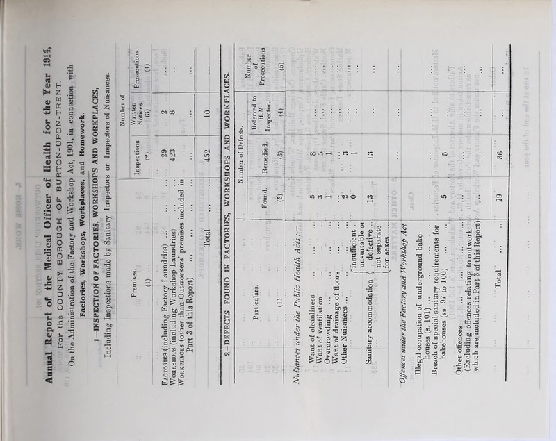 Annual Report of the Medical Officer of Health for the Year 19H, f f- z 1x1 X Z 0 1 z 0 (- cc D3 [l £ -3 s C8 >> O X o D o DC 0 £ CD > H Z D 8 1 © a _ o o JS o3 W 2 o - 8* 2 *C w *3 £■* W w U 5 &. t£ © 6 a z «< w a. s n « S3 !* W5 W M OS O H U * fen Eb o 35 0 P U M SI- CA Z fl 05 oo Jfl 1 (3) CO E • £ C3 ro CM y CM cm cm : O o — CL oo Ph to .2 3 © © P- © fl £ J a = >—1 ® 3 Cu-“ J3 | CD K P. o o o © i£«« ^ no 2 -2 bo. 2 — S 3 ^3 i- ® ° 3 73 — CO o|3 .3 w m 3 —' TO H CL. TO g 2 g § 5 C2 CD CL. O hi § S O DEFECTS FOUND IN FACTORIES, WORKSHOPS AND WORKPLACES. Nuisances under the Public Health Acts : : eo — co c,2 ,2 o *5 CD — >..s ~5 P © I ip 3 ■p cc © O p, W £ © g CD oj fl .2 c3 T3 g a o fl c5 CO 1 •3 'ts 8 8 8 8 c£> CD ■ ci rP : rfl fl fl o bo : s- © >» o m b ^ fl . : <p> «+-« 3 .2 >—< .P CD ■g ■ o ® cc GO 0 CD Ph '— cl fl fl CD CD o o © ^ -fl O CD © O fl ° ^ -H O H 03 rtrfl OP bo 03 33 *■• 3 cp s ' M o s & £o; ; 3 oj . <=>13 o ** +3 *+—I o : t>Cco .5 ** © ^ : ^ #fl * CD *2 © T3 o © fl 'fl «§4 00 ° 2 © fl O tlX)* —• g fl g fctd -o cj ° JE! -d h o o O'-' Total